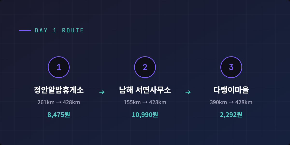 1일차 인천 서구에서 남해 다랭이마을까지 세 구간 충전 경로와 구간별 충전비