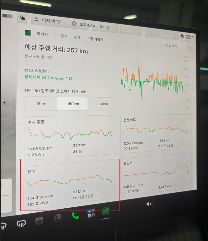 테슬라 에너지 화면의 남해 트립 요약, 총 주행거리 921.5km와 평균 전비 144.3Wh/km, 총 충전비 45,860원