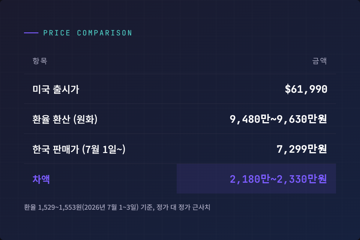 미국 출시가 원화 환산(9,480만~9,630만원)과 한국 판매가(7,299만원) 차액 비교표