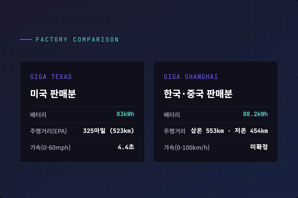 기가팩토리 텍사스(83kWh) vs 기가팩토리 상하이(88.2kWh) 생산지·배터리 스펙 비교