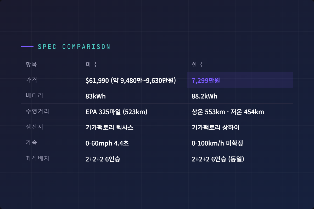 모델Y L 한미 가격·사양 비교표(가격/배터리/주행거리/생산지/가속/좌석배치)