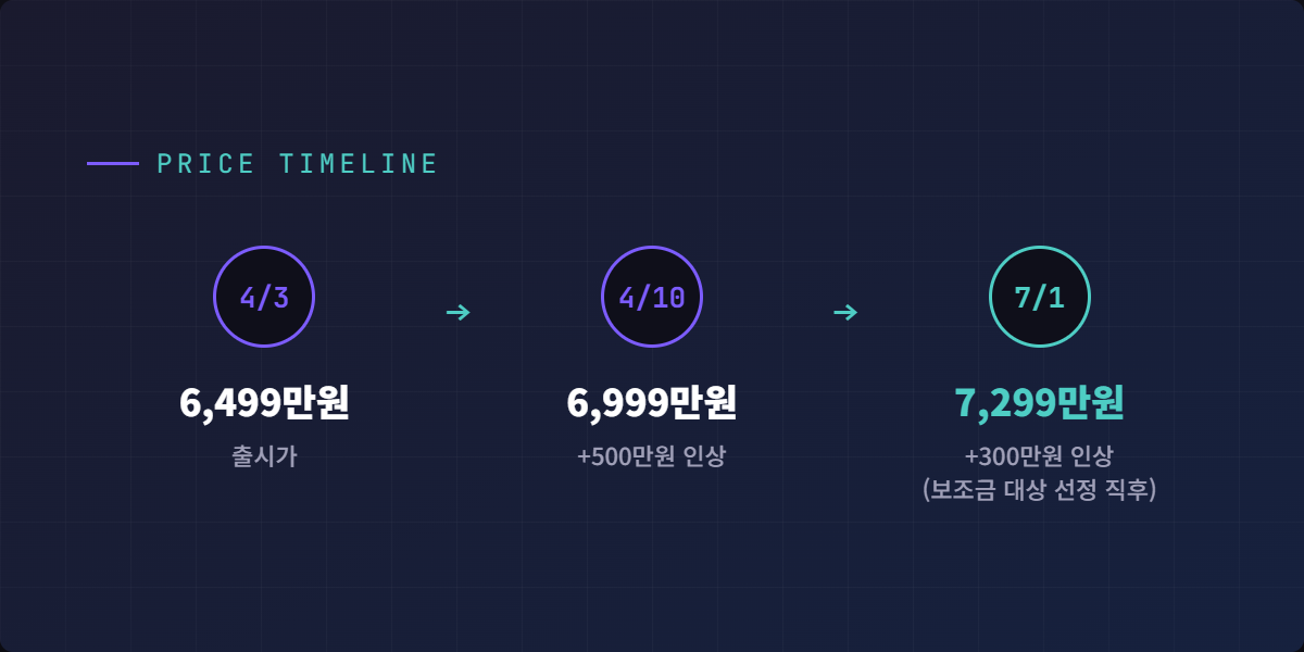 한국 모델Y L 가격 변동 타임라인(4월 3일 6,499만원 → 7월 1일 7,299만원)