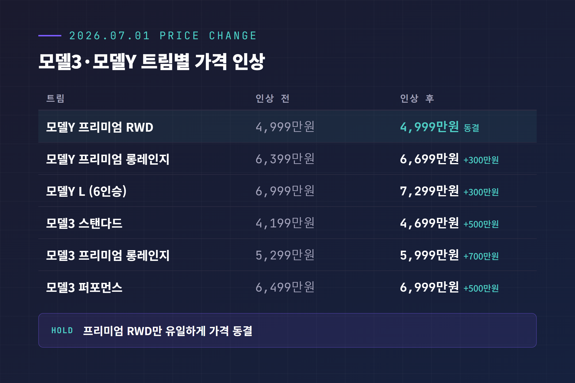 7월 1일 인상 전후 모델3·모델Y 트림별 가격 비교표