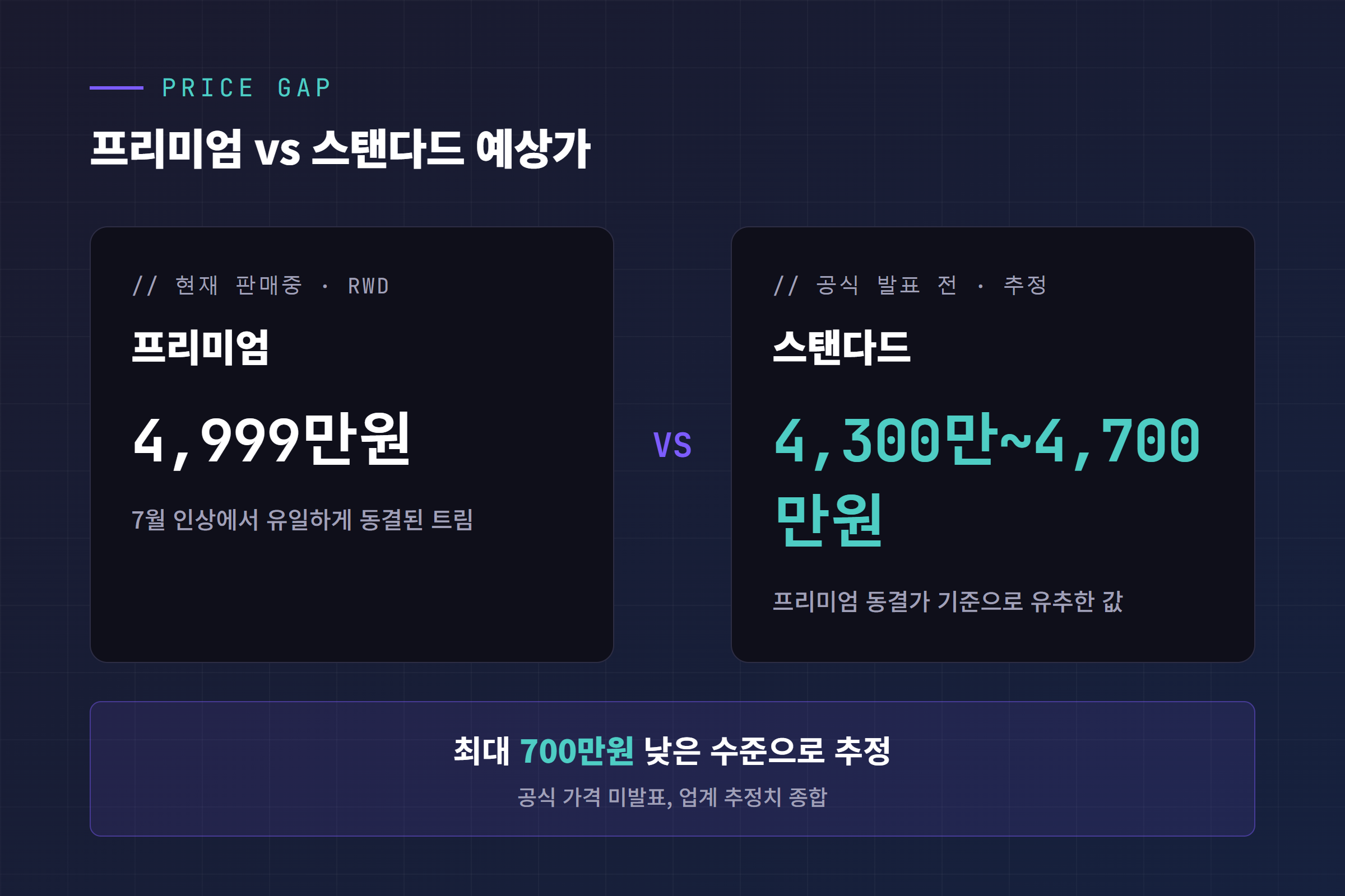 모델Y 프리미엄 4999만원과 스탠다드 예상 출고가 4천만원대 초반중반 비교