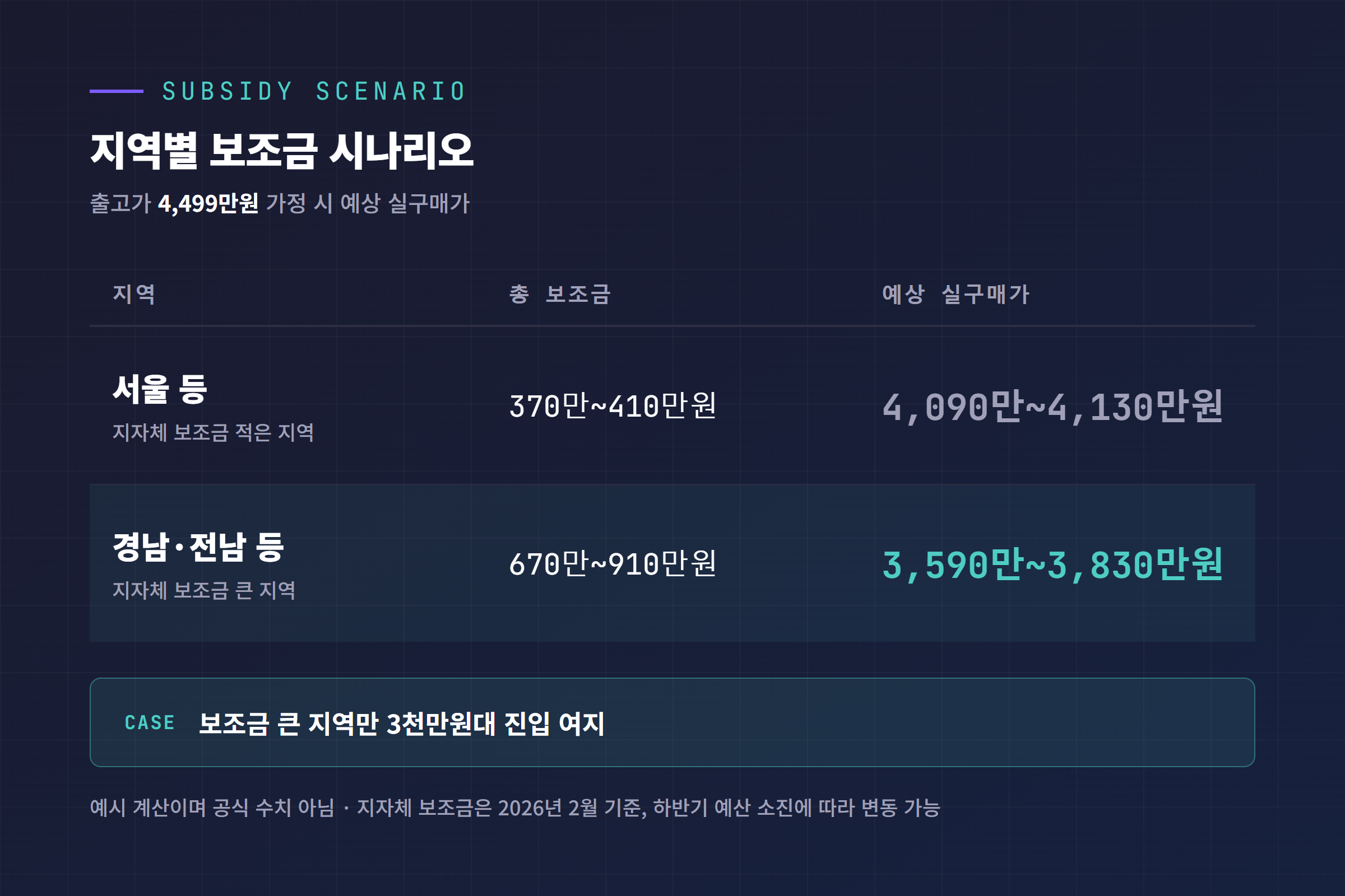 서울과 경남전남 지자체 보조금 규모별 실구매가 시나리오 비교표