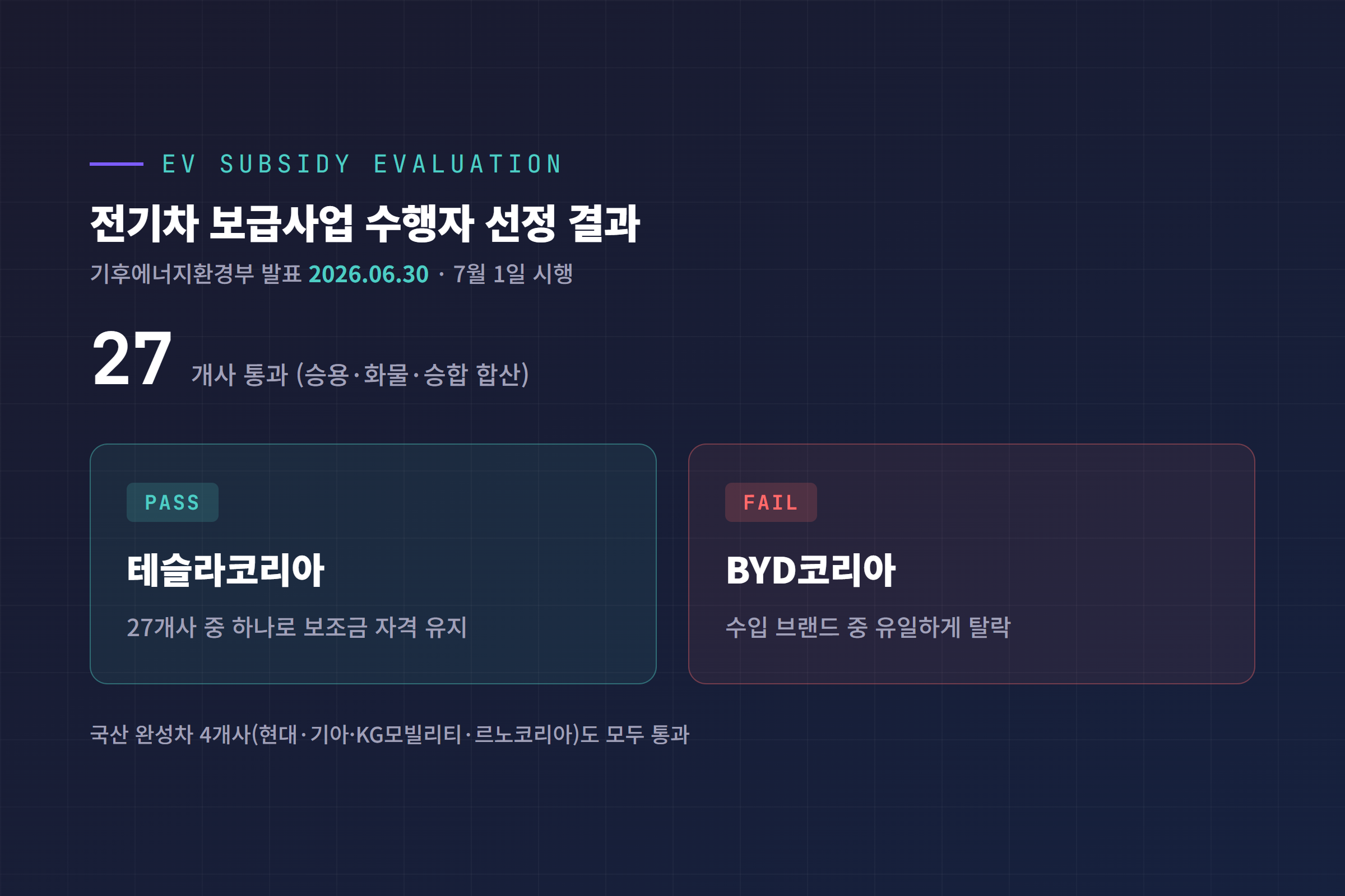 전기차 보급사업 수행자 평가 결과 테슬라 통과 BYD 탈락