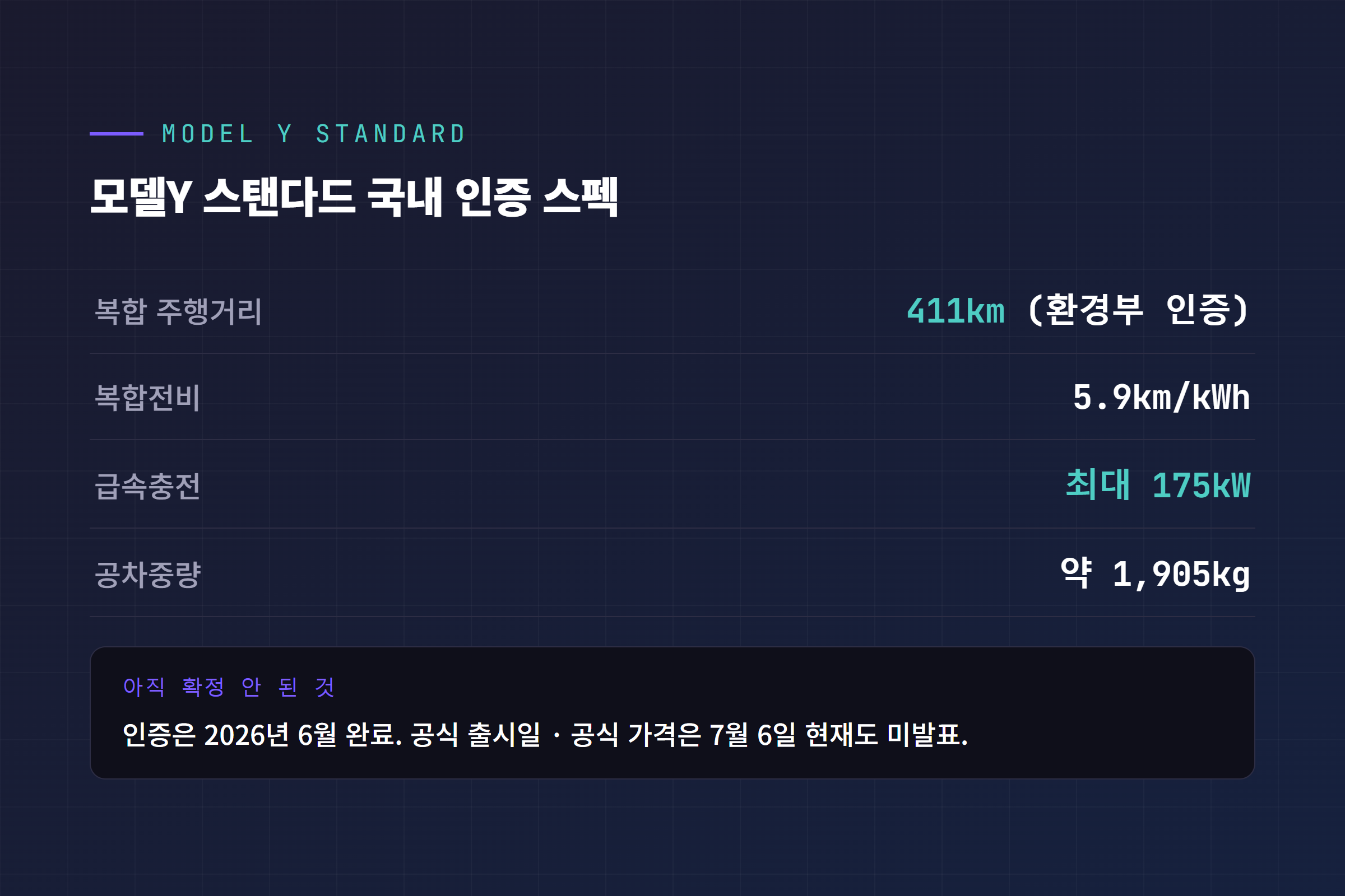 모델Y 스탠다드 인증 스펙 카드 복합 주행거리 411km 급속충전 최대 175kW