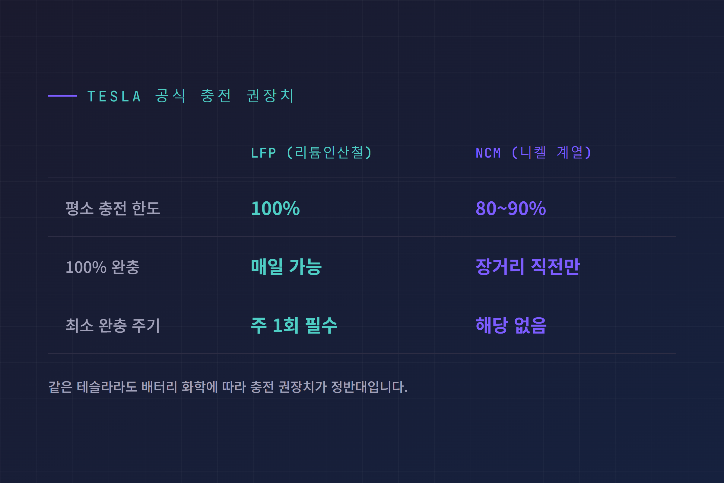 LFP와 NCM 배터리별 테슬라 공식 충전 권장치 비교표