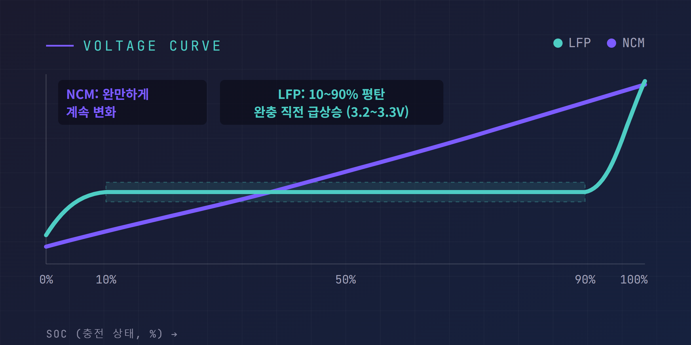 LFP 전압 곡선과 NCM 전압 곡선 비교 다이어그램