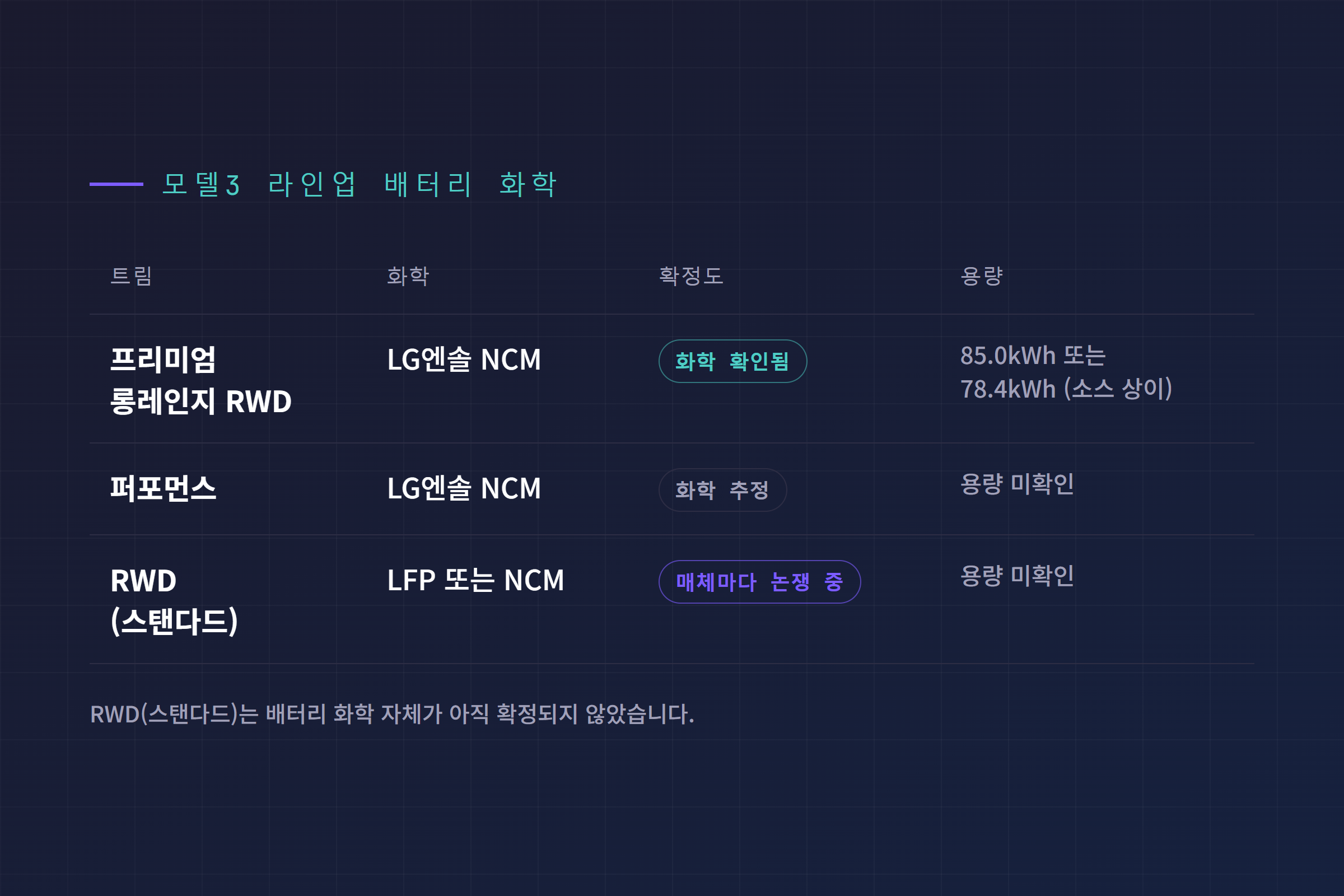 모델3 라인업 트림별 배터리 화학 정리표