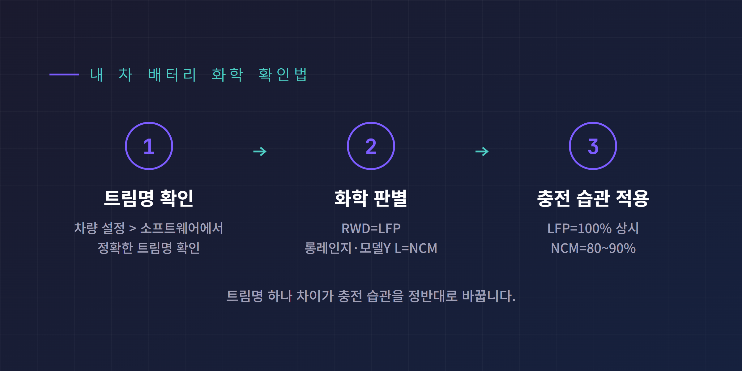 내 차 배터리 화학 확인하는 법 안내 카드