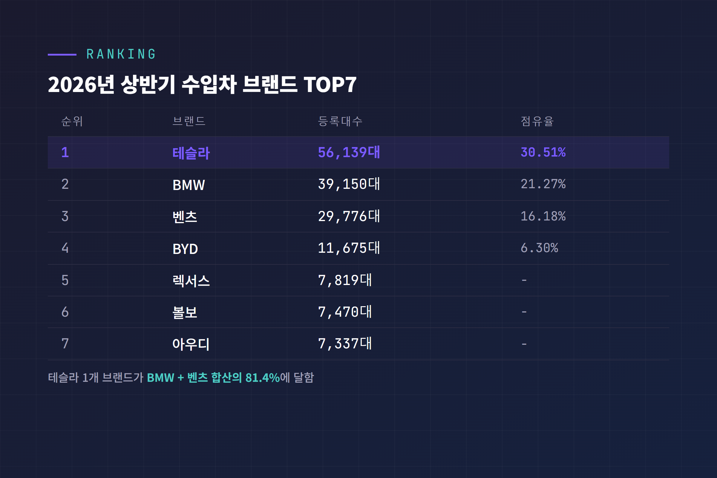 2026년 상반기 수입차 브랜드별 누적 등록대수 순위 TOP7 비교 표
