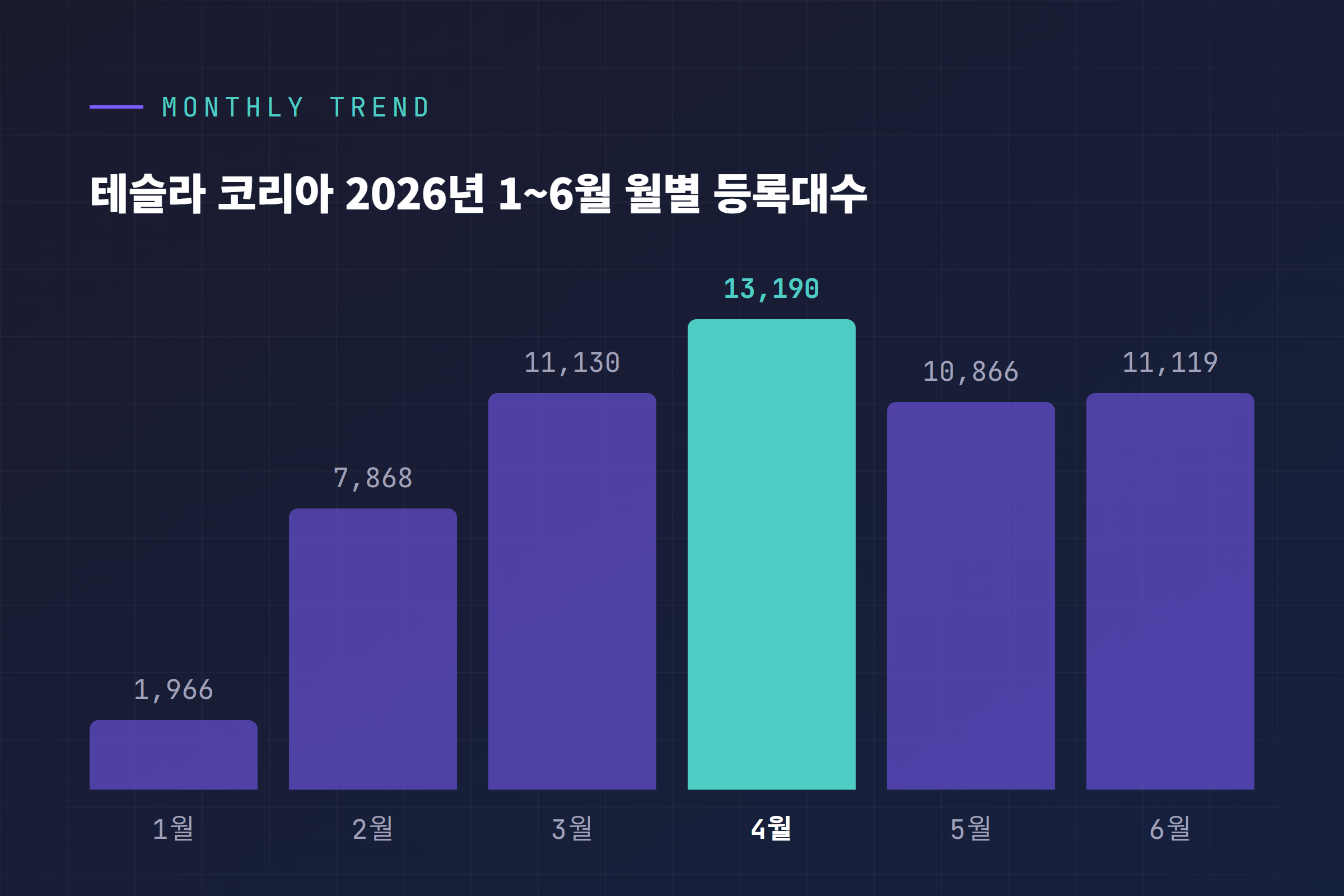 테슬라 코리아 2026년 1~6월 월별 등록대수 추이 막대그래프