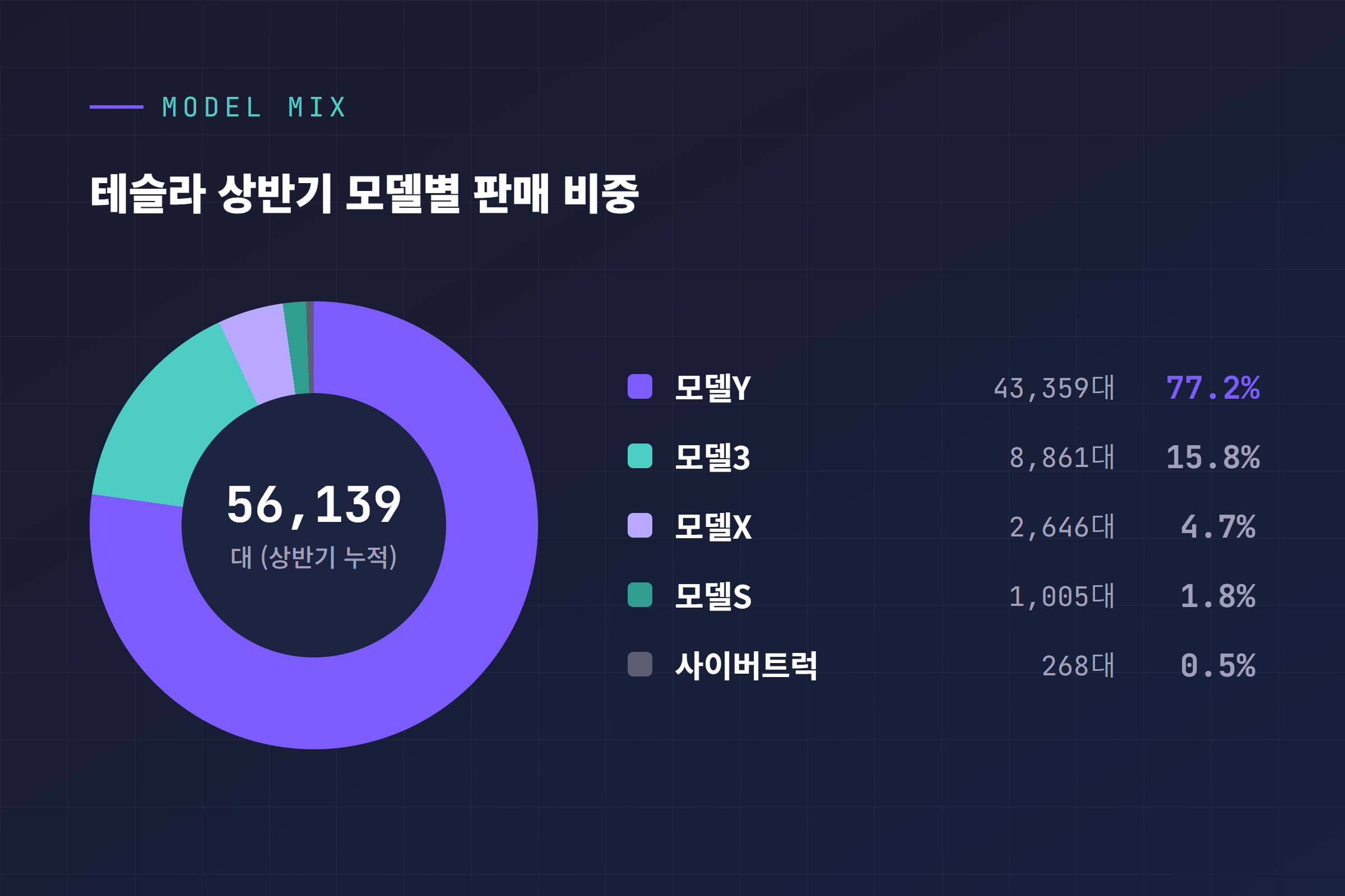 테슬라 상반기 모델별 판매 비중 도넛 차트(모델Y·모델3·모델X·모델S·사이버트럭)