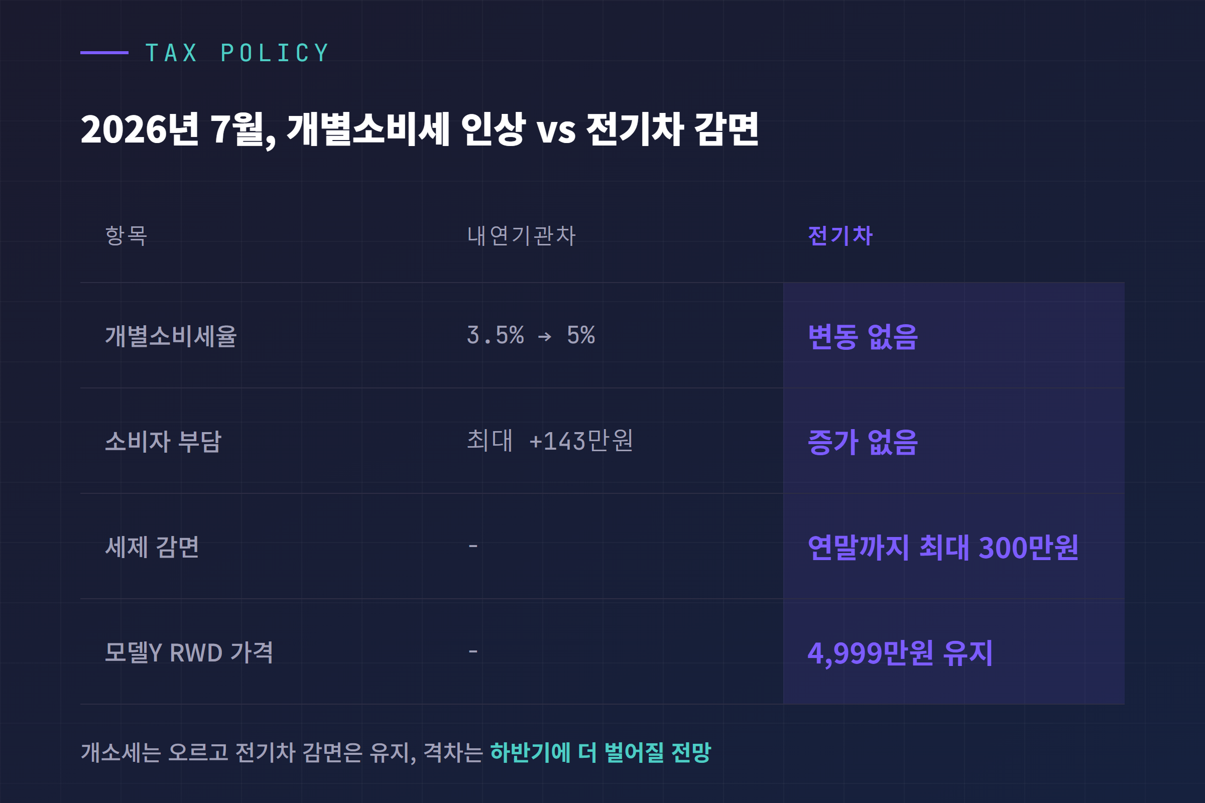 내연기관차 개별소비세 인상분과 전기차 감면 혜택 비교 인포그래픽