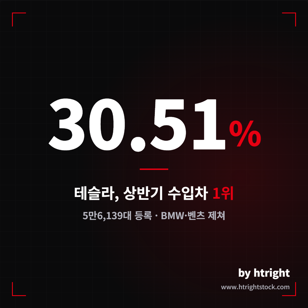 수입차 3대 중 1대는 테슬라, 상반기 5만6,139대로 BMW·벤츠 제쳤다