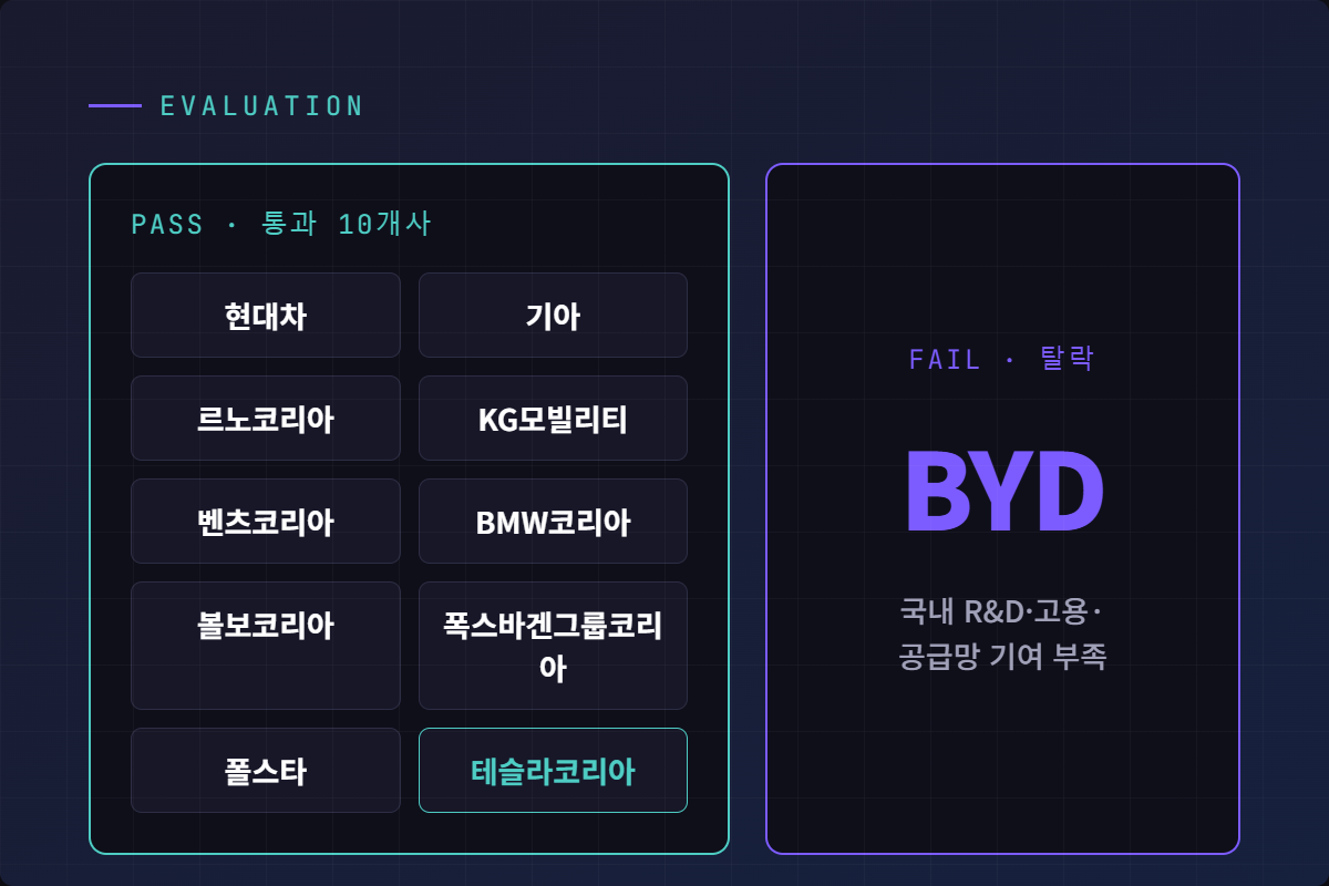 전기차 보급사업 수행자 평가 통과 10개사와 탈락한 BYD 대비 인포그래픽