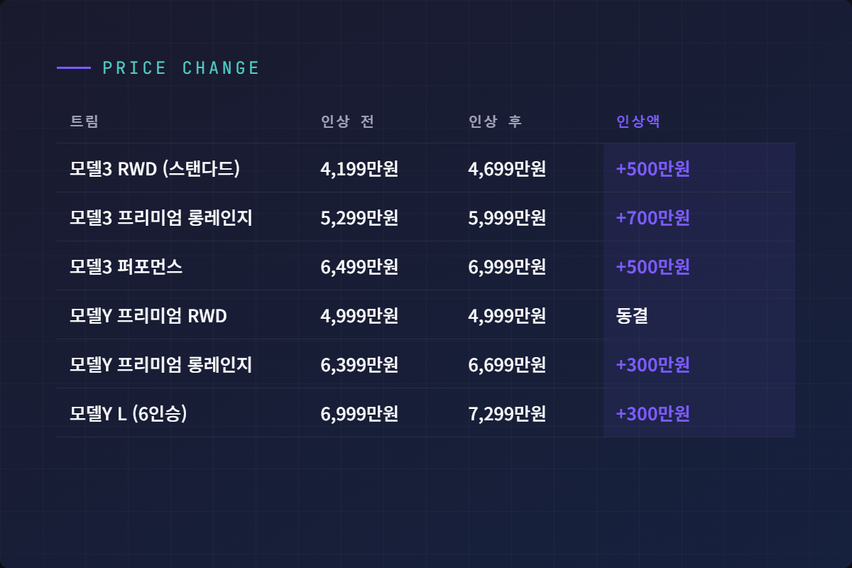 모델3·모델Y 트림별 가격 인상 전후 비교표