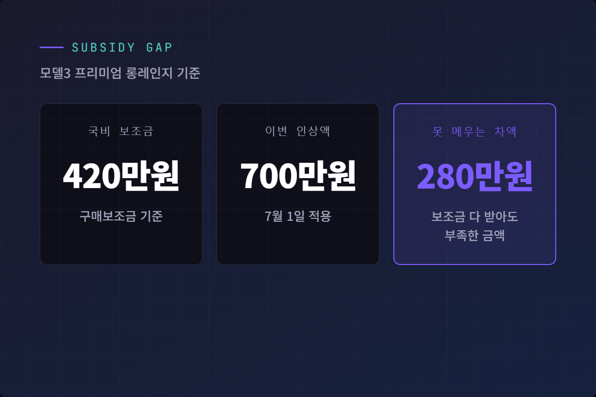 모델3 롱레인지 국비 보조금 420만원과 인상액 700만원 차액 280만원 강조 인포그래픽