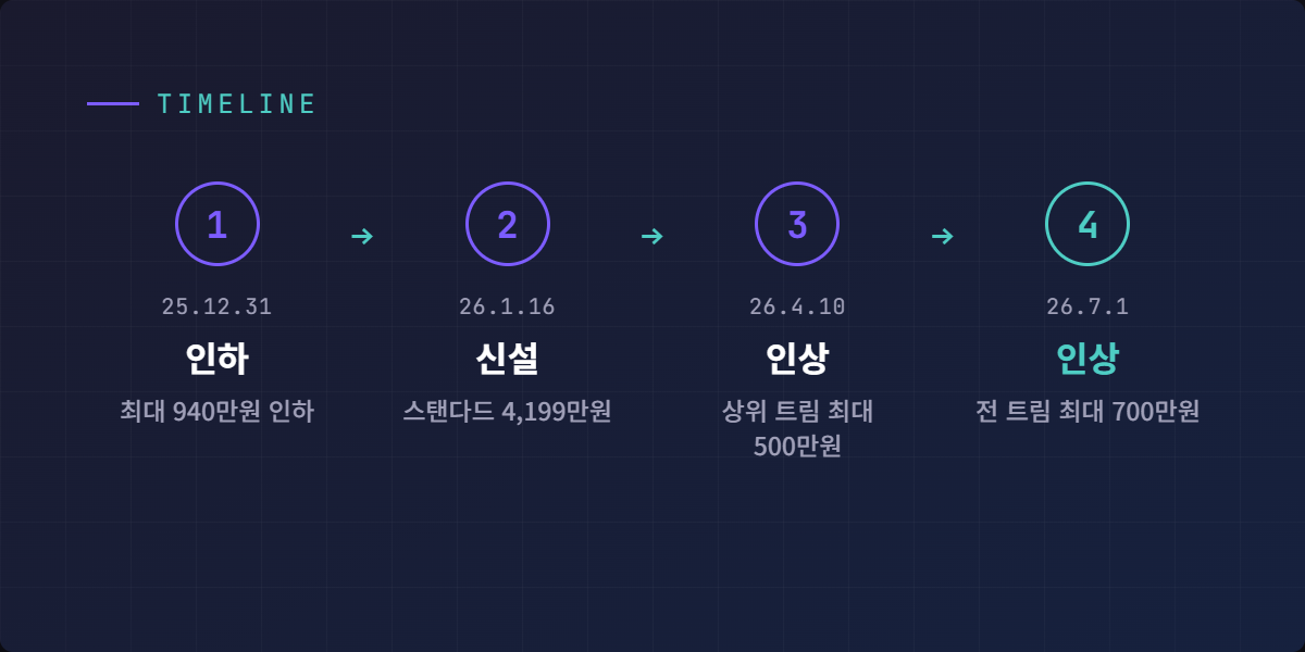 2025년 12월 31일부터 2026년 7월 1일까지 모델3·모델Y 가격 변동 타임라인