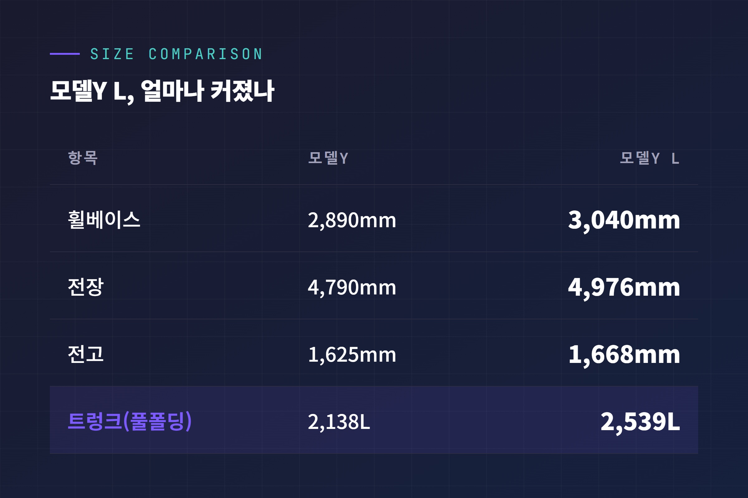 모델Y L과 기존 모델Y 크기 비교표, 휠베이스 전장 전고 트렁크 수치