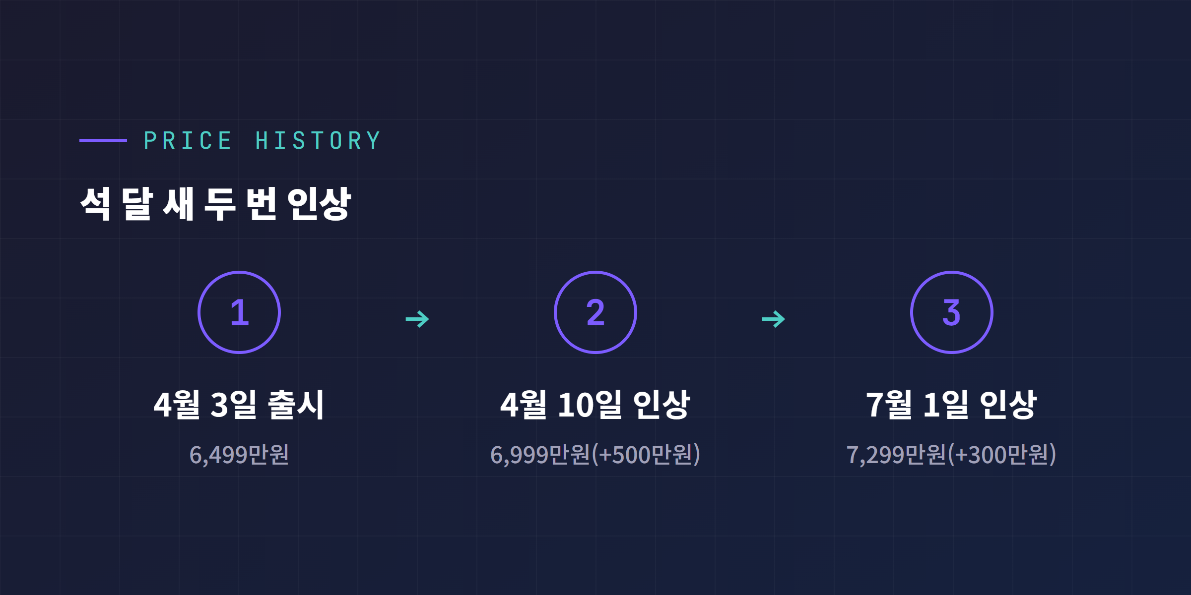 한국 모델Y L 가격 인상 히스토리 타임라인, 6499만원에서 6999만원, 7299만원으로