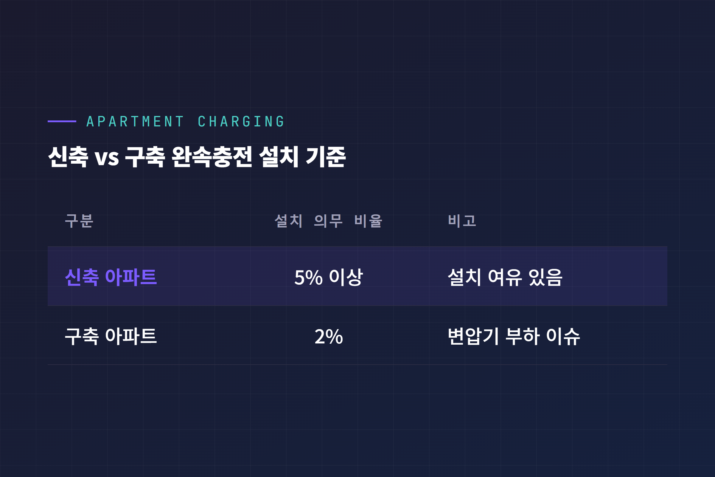 신축 아파트와 구축 아파트 전기차 완속충전 인프라 설치 기준 비교 인포그래픽