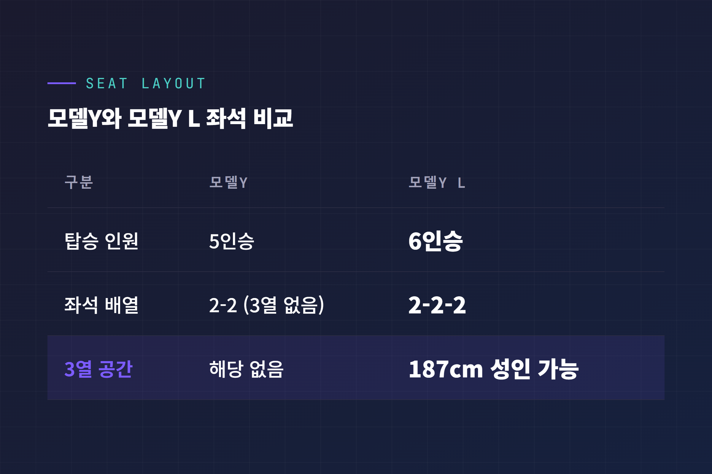 모델Y와 모델Y L 실내 좌석 배열 2-2-2 구조 비교 다이어그램
