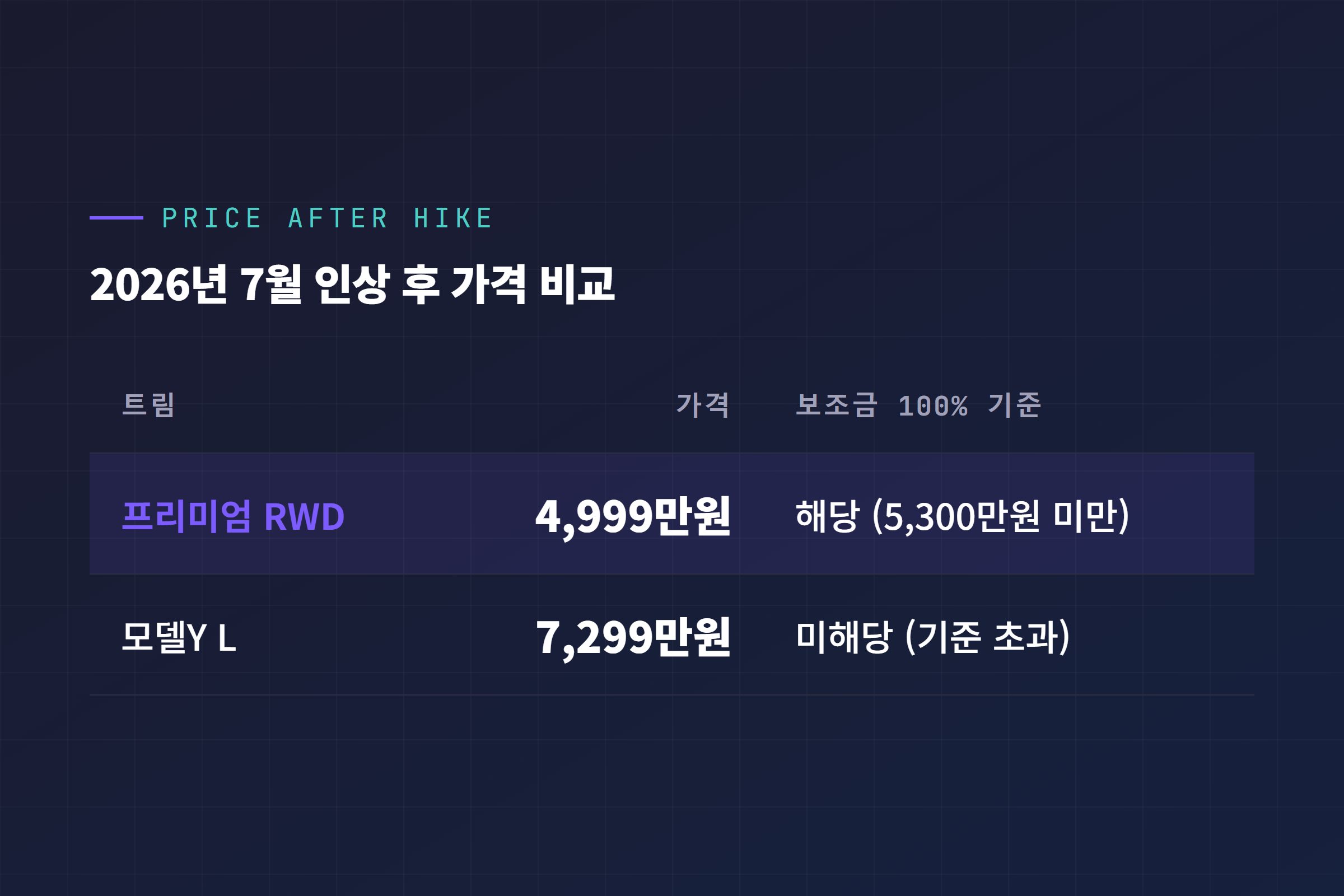 2026년 7월 인상 후 모델Y 프리미엄, 모델Y L 트림별 가격 비교표