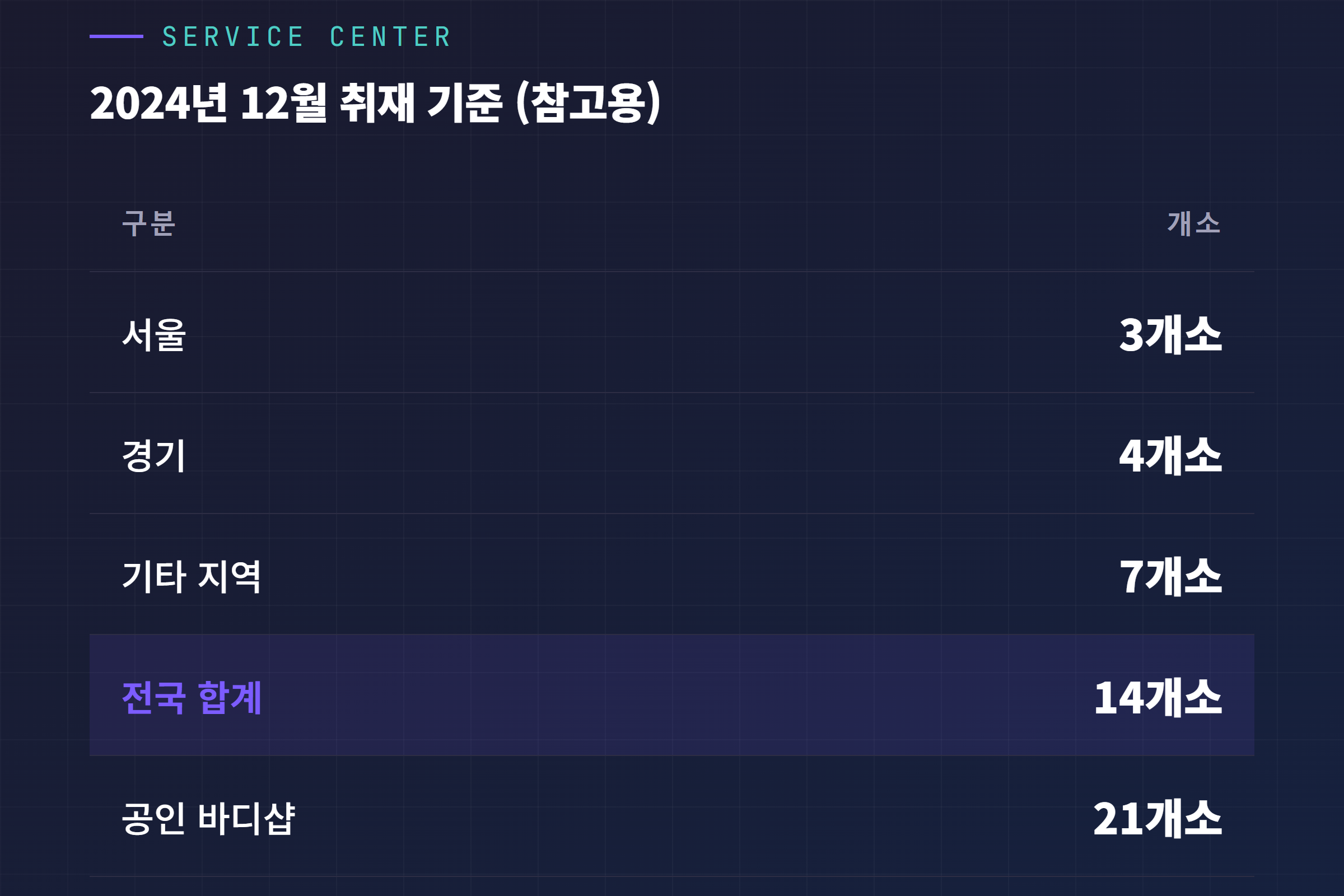 테슬라코리아 서비스센터 지역별 분포 표