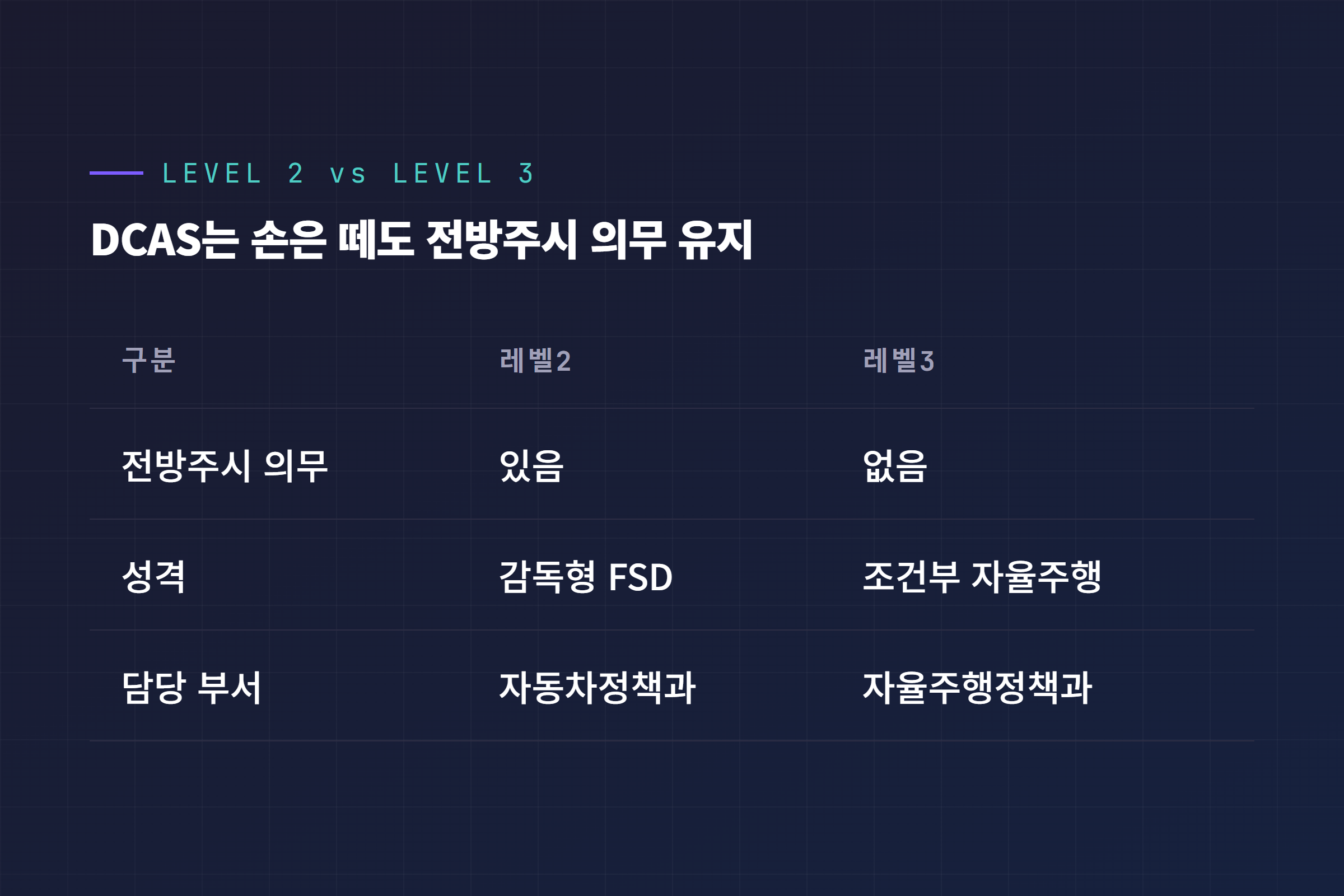 레벨2와 레벨3 비교 표. 전방주시 의무, 성격, 담당 부서를 대조하고 DCAS는 손은 떼도 전방주시 의무 유지