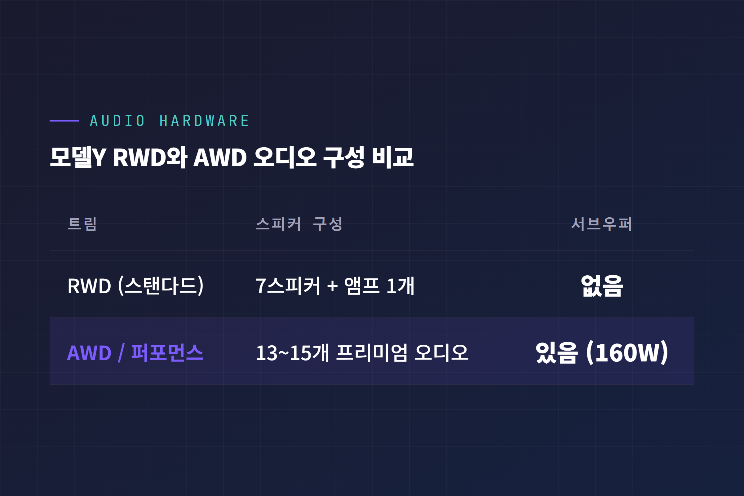 모델Y RWD와 AWD 오디오 하드웨어 구성 비교표 - 스피커 개수와 서브우퍼 유무