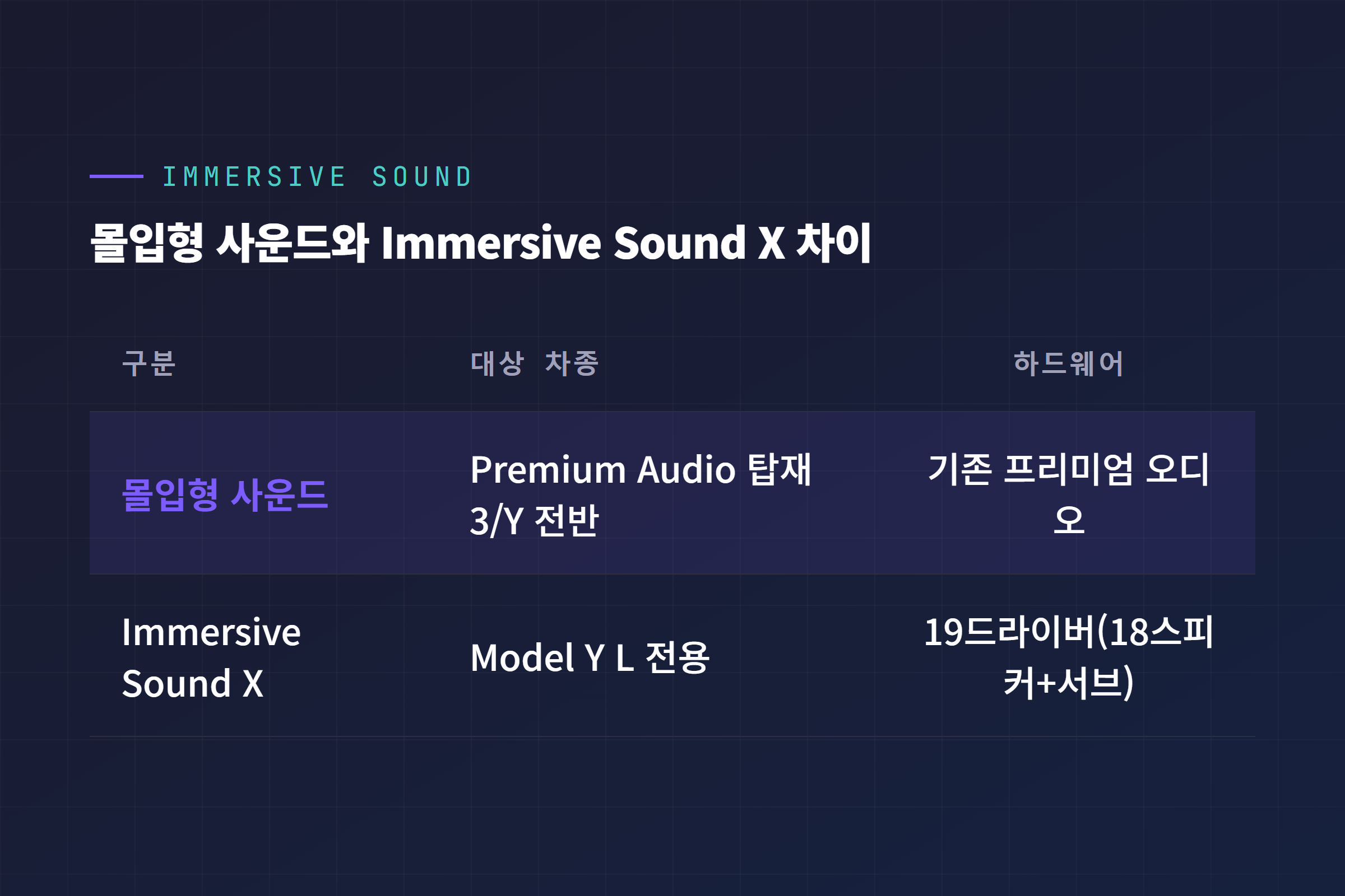 몰입형 사운드(Premium Immersive Sound)와 Immersive Sound X 비교표 - 대상 차종과 하드웨어 요건