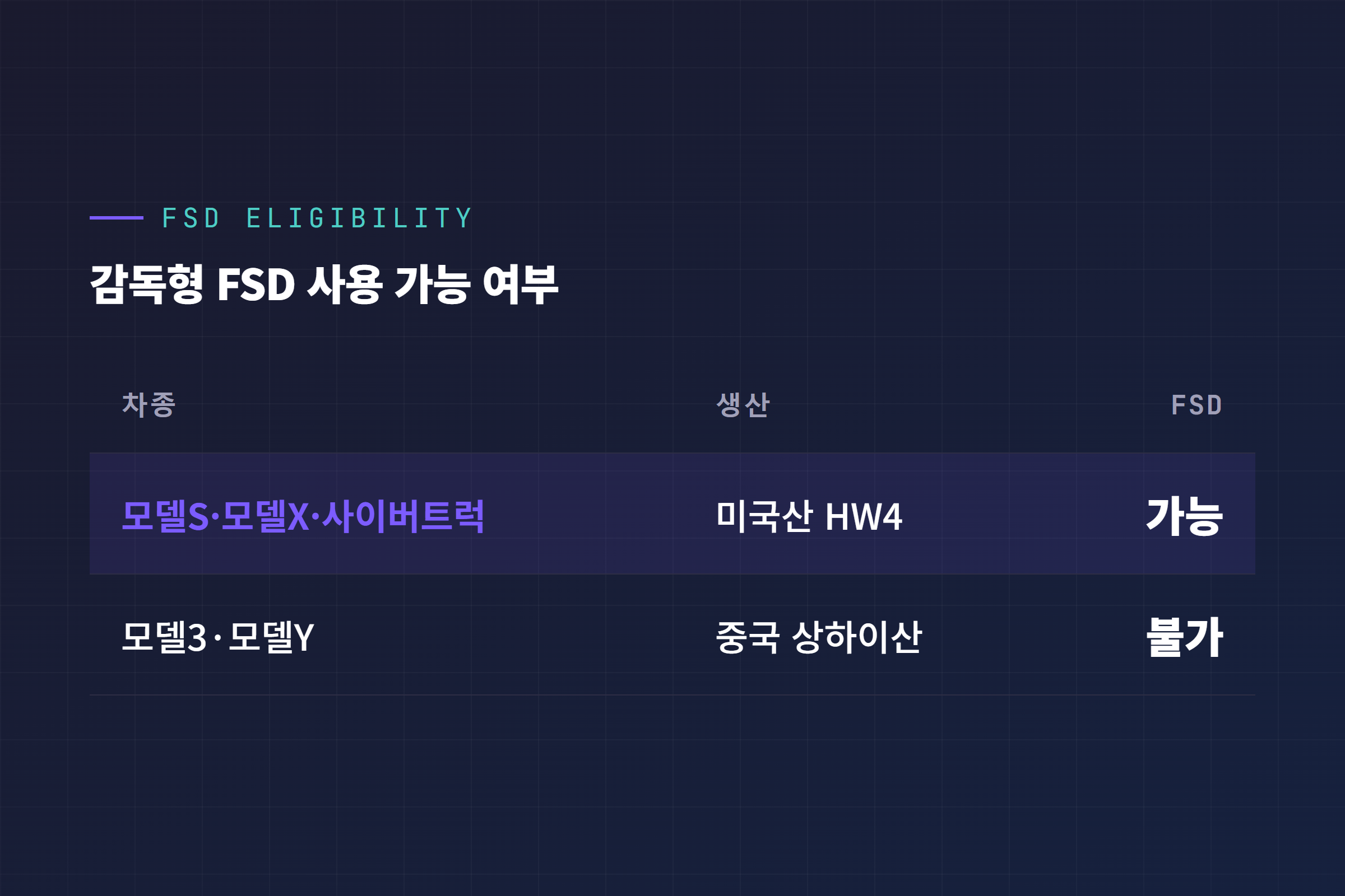 FSD 가능 차종과 불가 차종 비교 인포그래픽, HW4 탑재 미국산 모델S 모델X 사이버트럭 대 중국산 모델3 모델Y