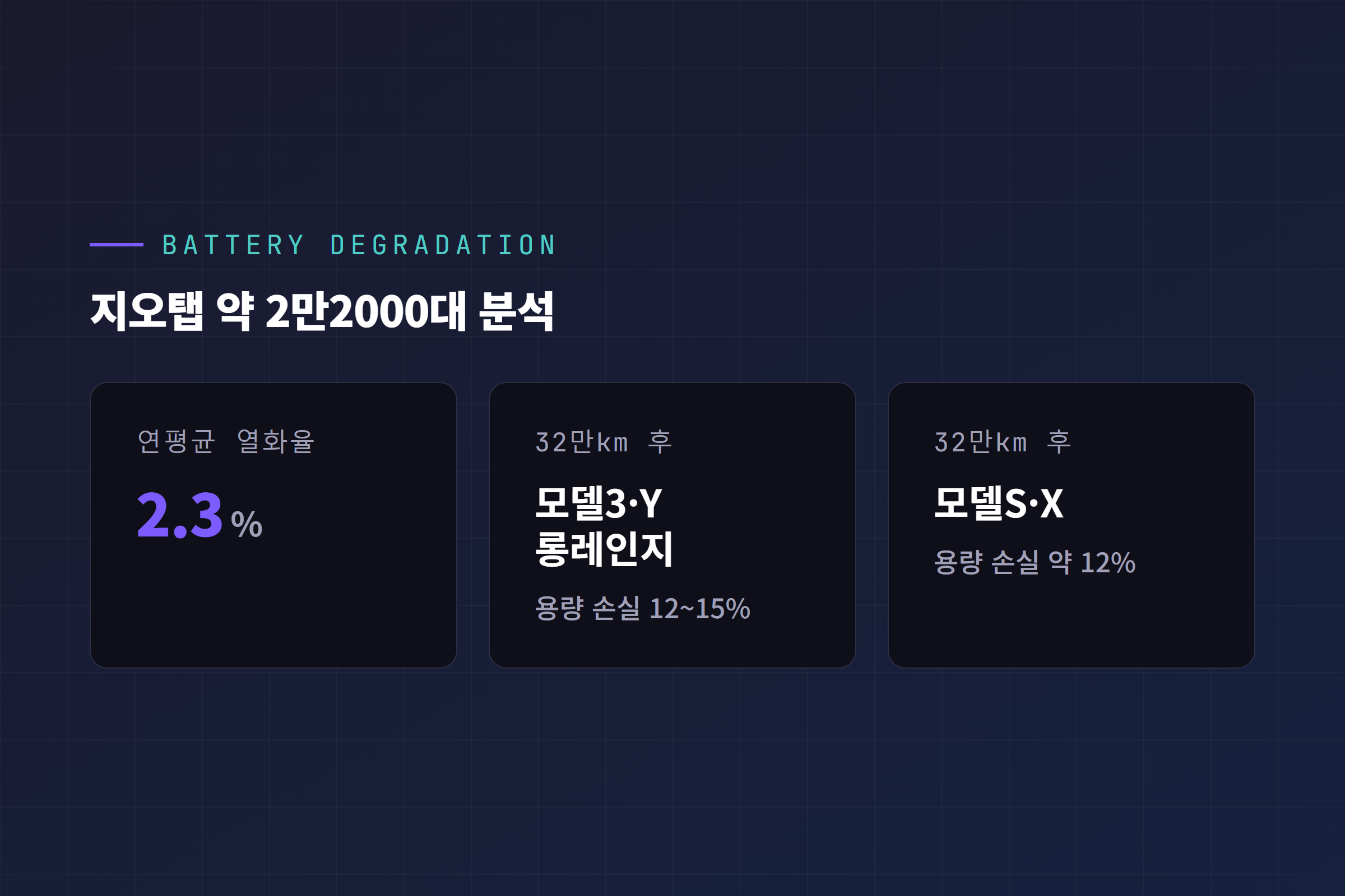 테슬라 배터리 열화율, 지오탭 분석 평균 연간 2.3퍼센트와 32만km 주행 후 잔존 용량