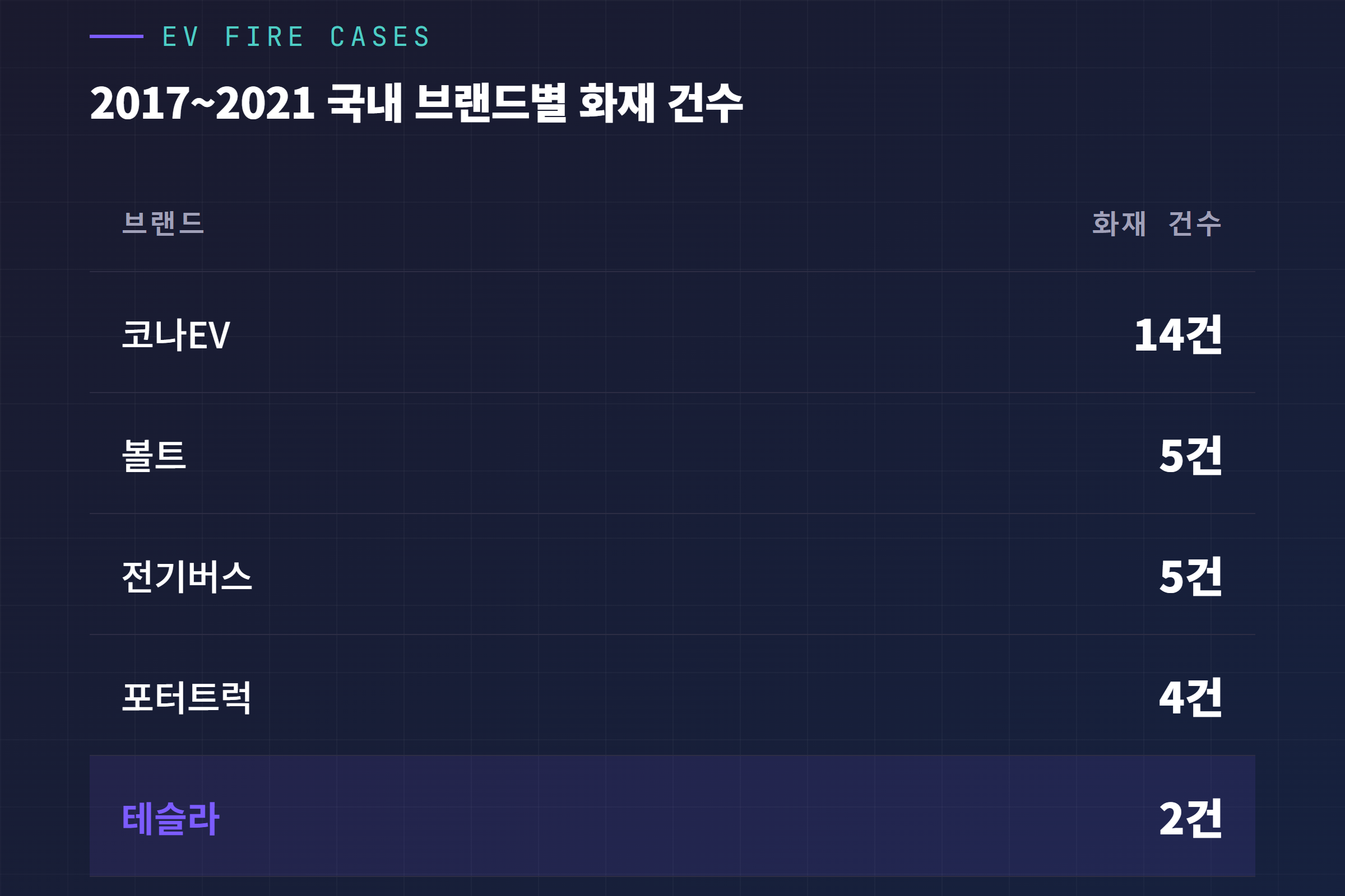 국내 전기차 브랜드별 화재 건수 비교, 2017년부터 2021년 코나EV 14건 대 테슬라 2건