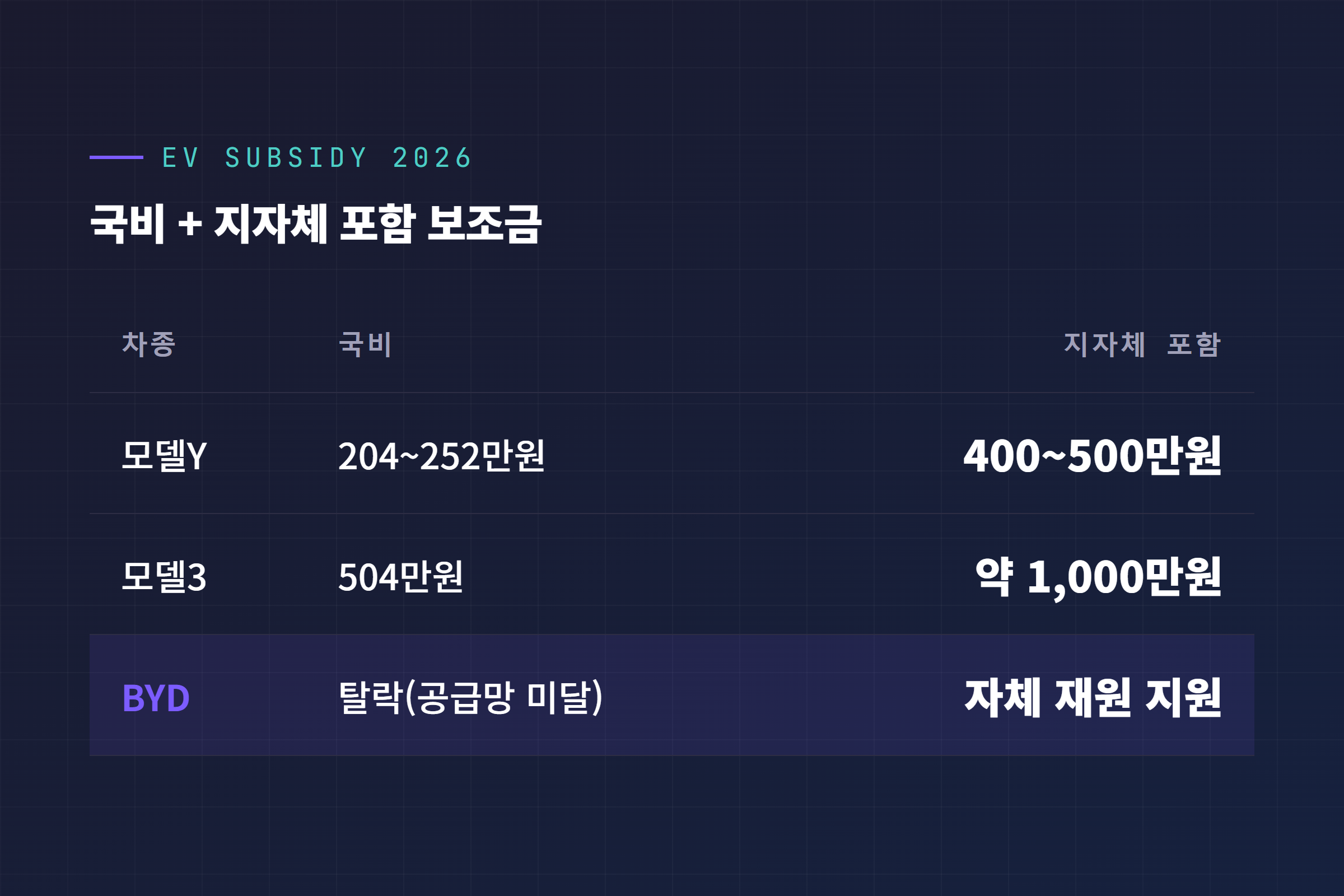 2026년 7월 전기차 보조금 비교표, 모델Y와 모델3 국비 및 지자체 보조금과 BYD 탈락 상황