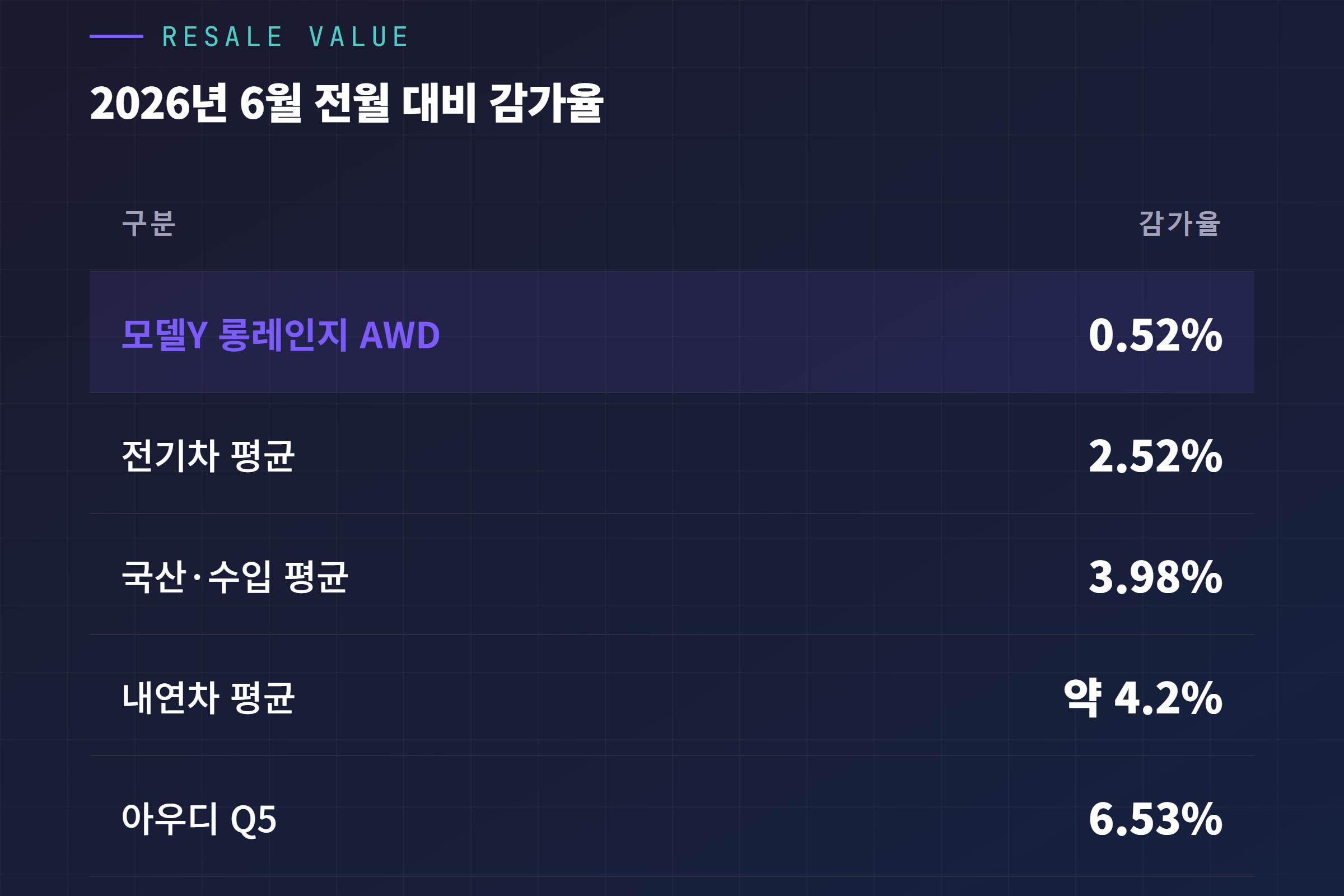 2026년 6월 국내 중고차 감가율 비교, 모델Y와 국산 수입차 평균 비교