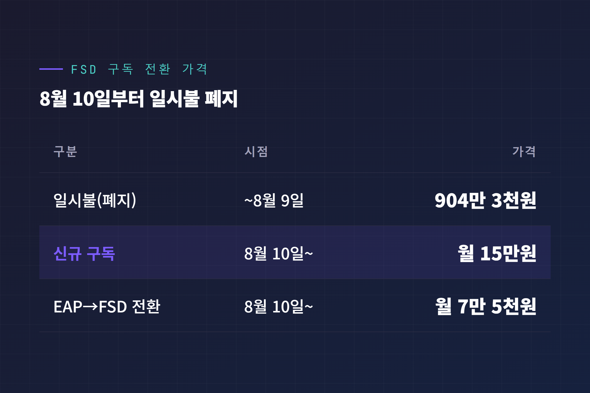FSD 감독형 일시불에서 구독 전환 가격 비교표