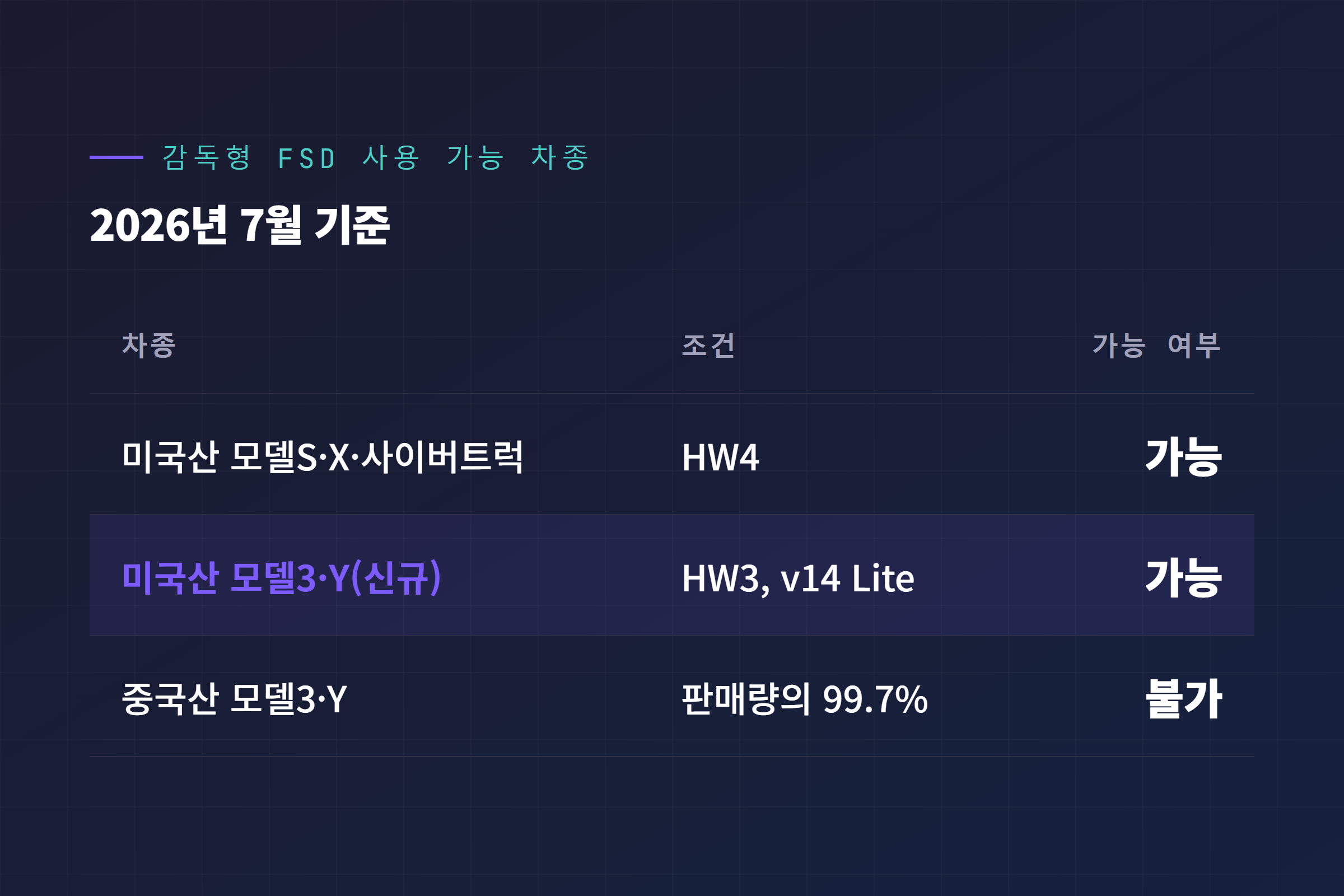감독형 FSD 실제 사용 가능 차종 정리