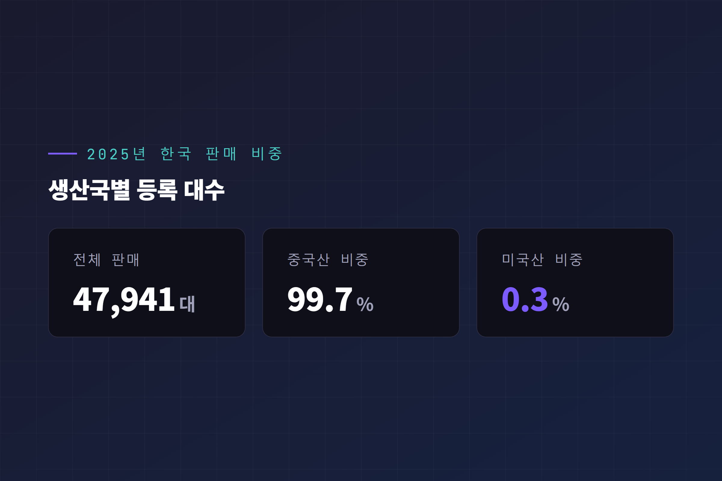 한국 판매 테슬라 생산국 비중