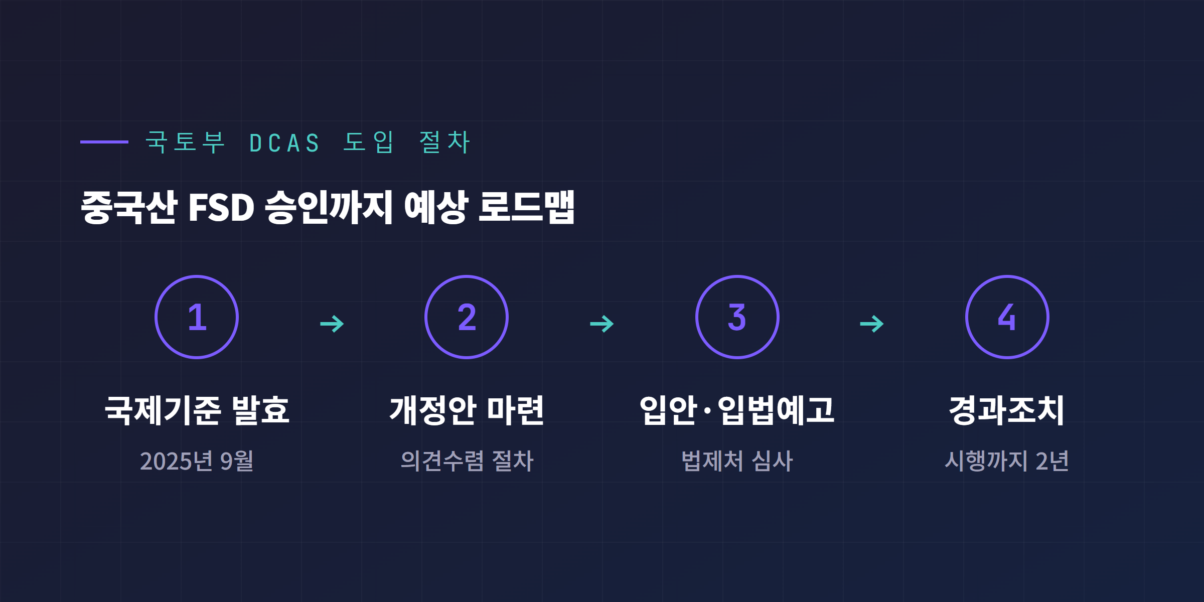 국토부 DCAS 국내기준 도입 절차 타임라인