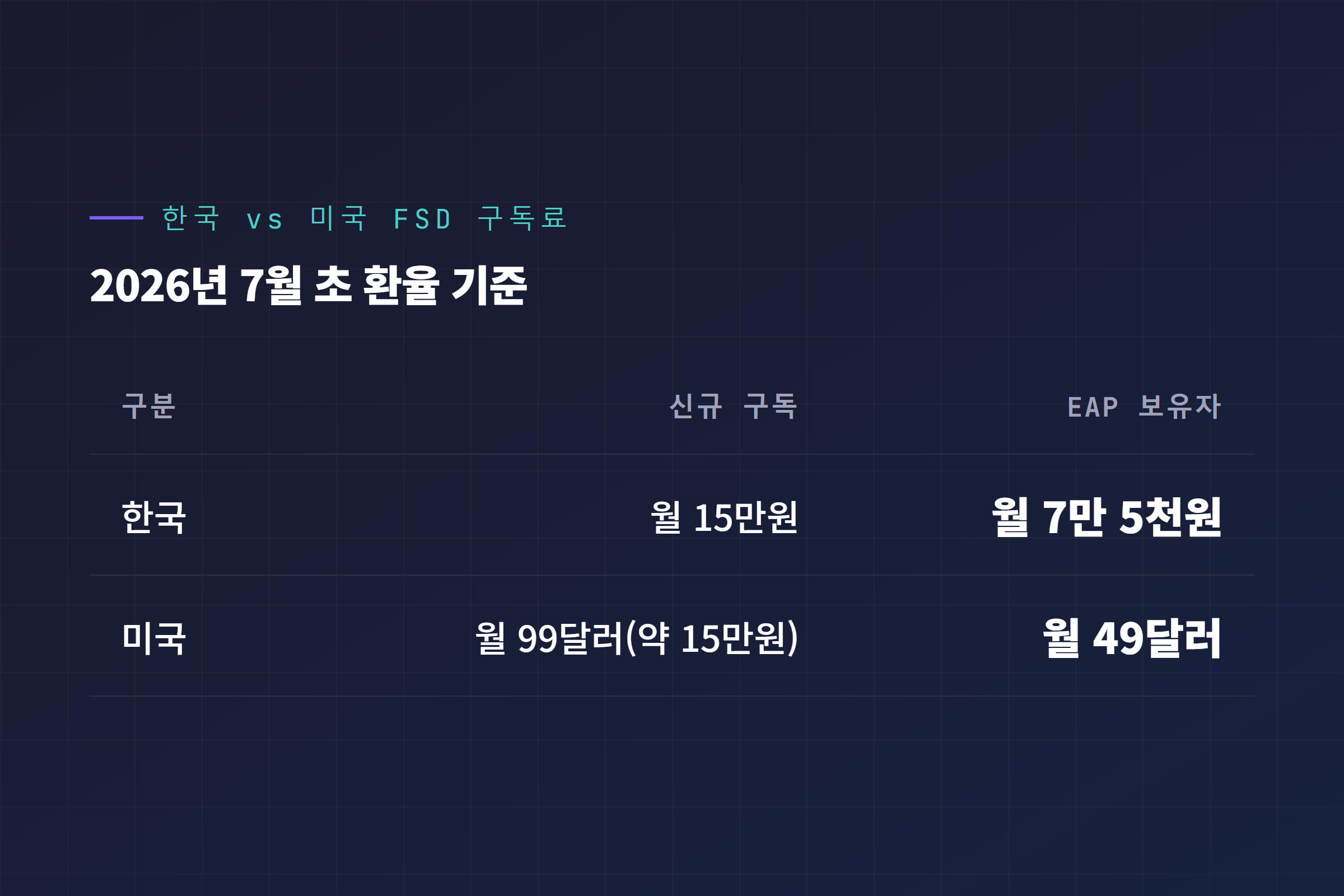 한국과 미국 FSD 구독료 비교