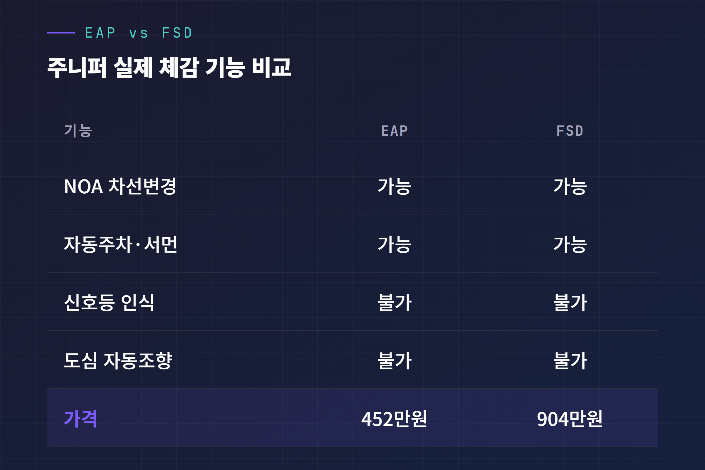 모델Y 주니퍼 EAP와 FSD 실제 체감 기능 비교 표