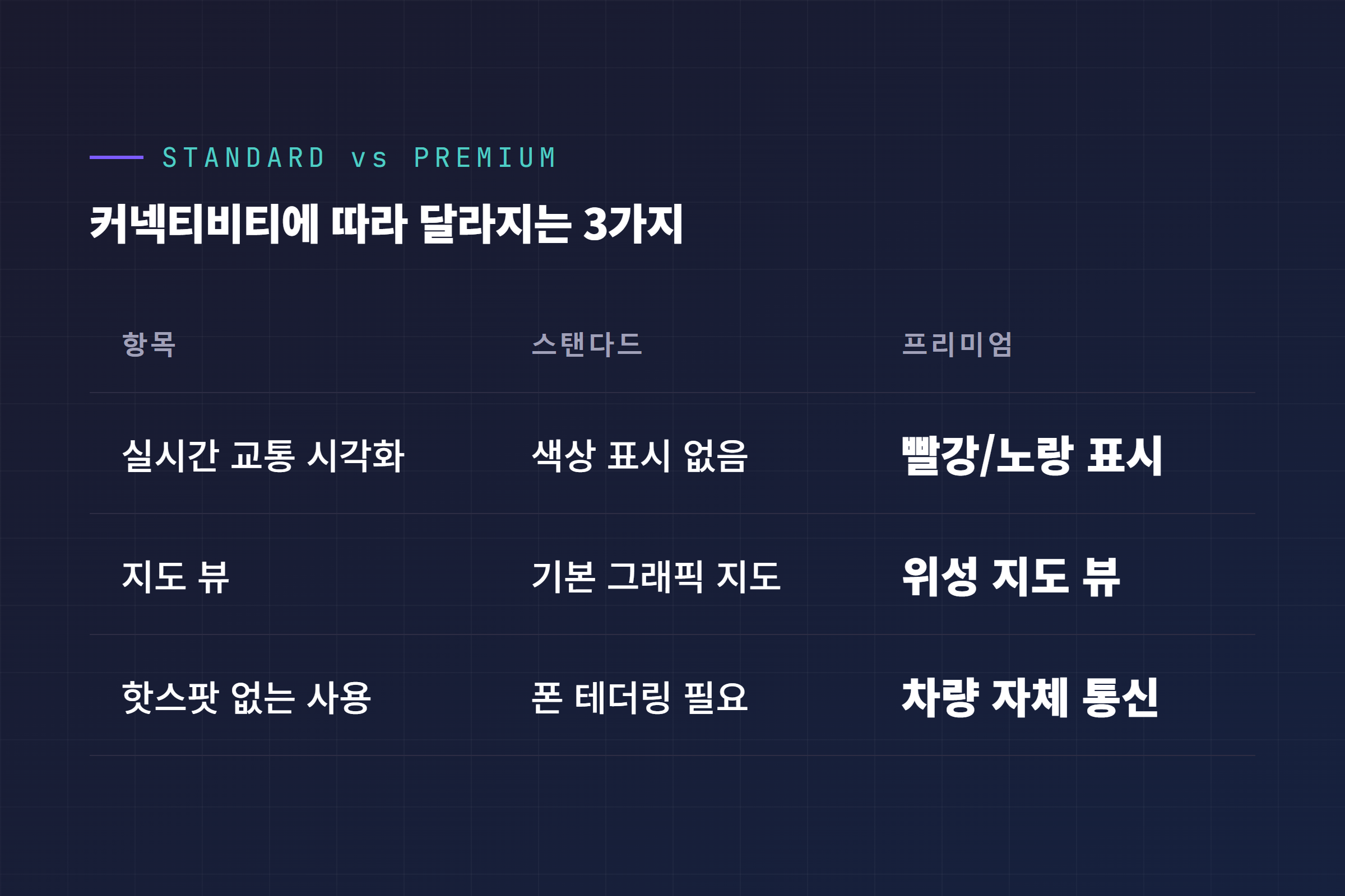 스탠다드와 프리미엄 커넥티비티 비교, 실시간 교통 시각화·지도 뷰·핫스팟 없는 사용 3가지 차이
