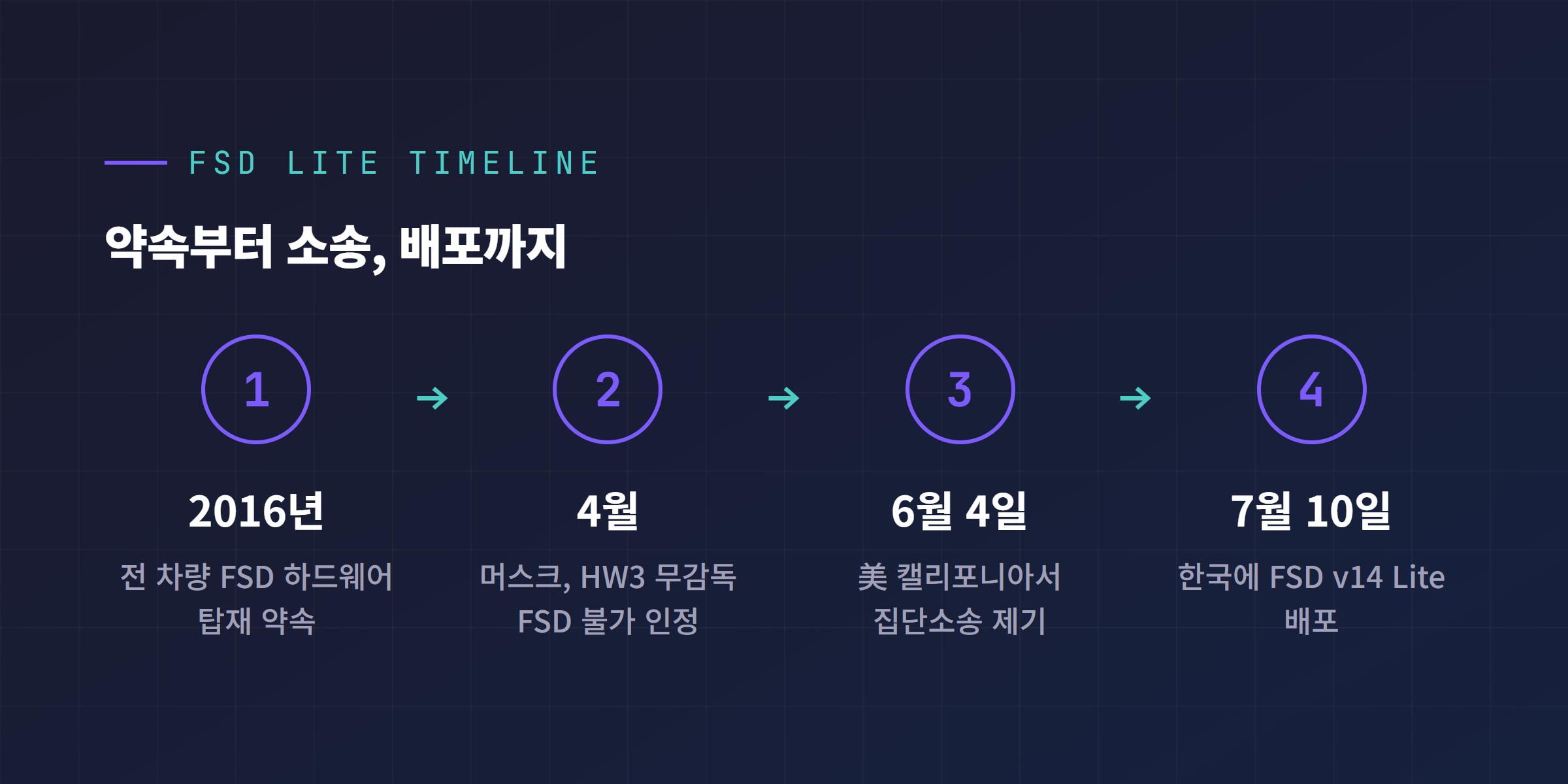 테슬라 FSD v14 Lite 배포와 글로벌 집단소송 타임라인 다이어그램