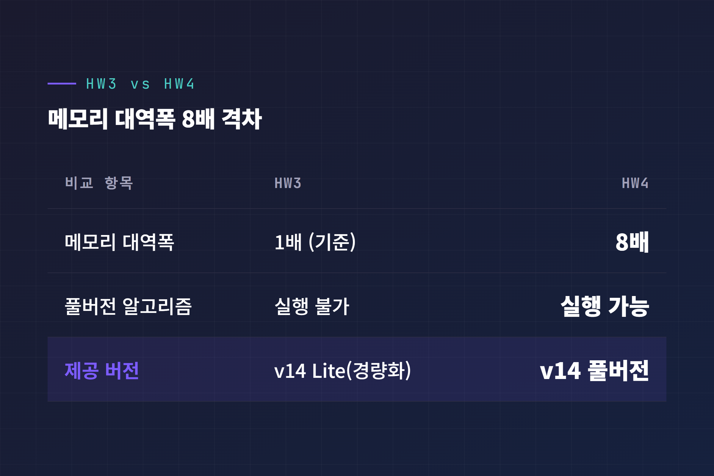 HW3와 HW4의 메모리 대역폭 비교, FSD v14 Lite 경량화 구조를 보여주는 인포그래픽