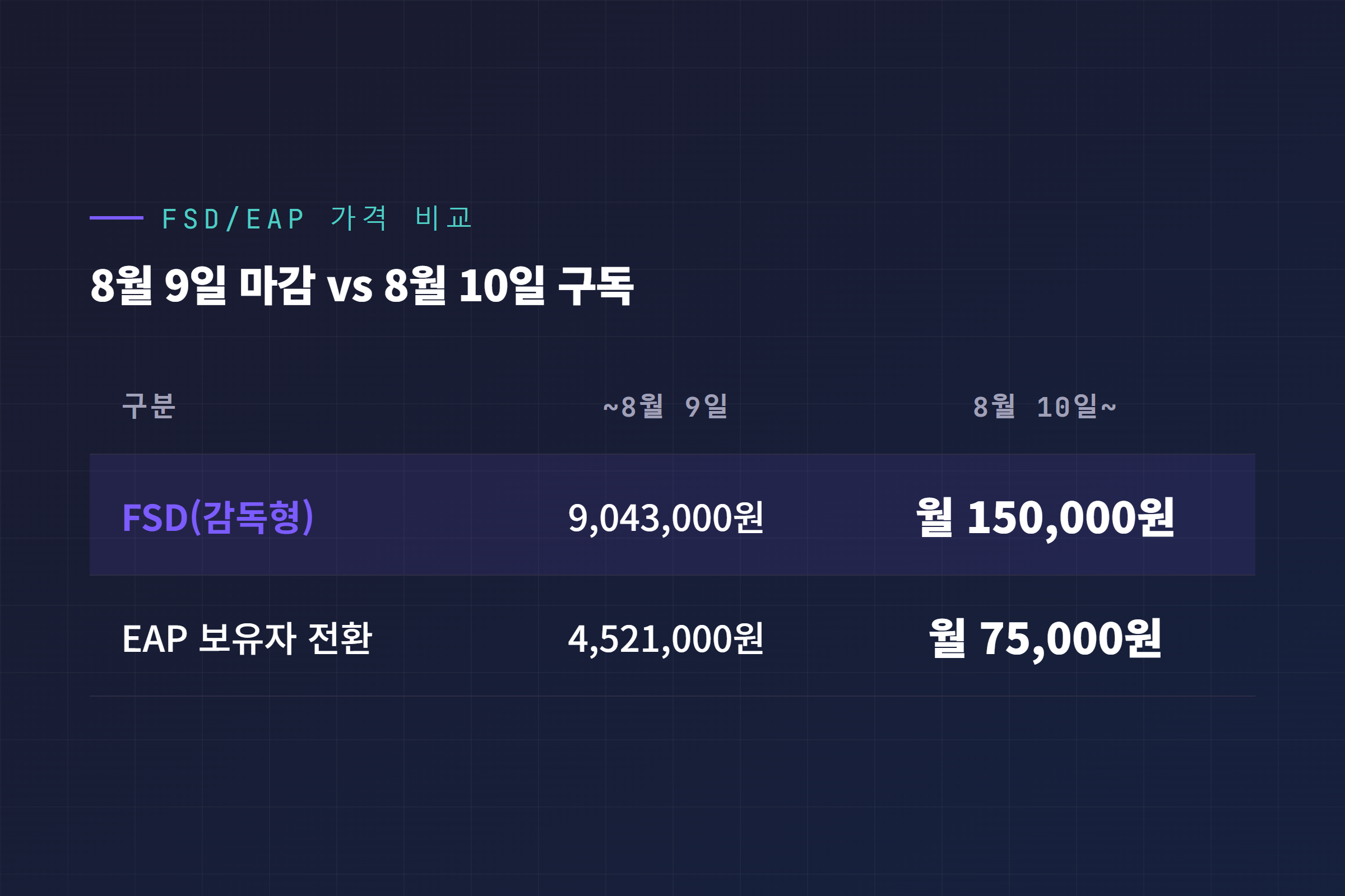 테슬라 FSD/EAP 가격 비교, 8월9일까지 일시불과 8월10일부터 구독 요금 대조