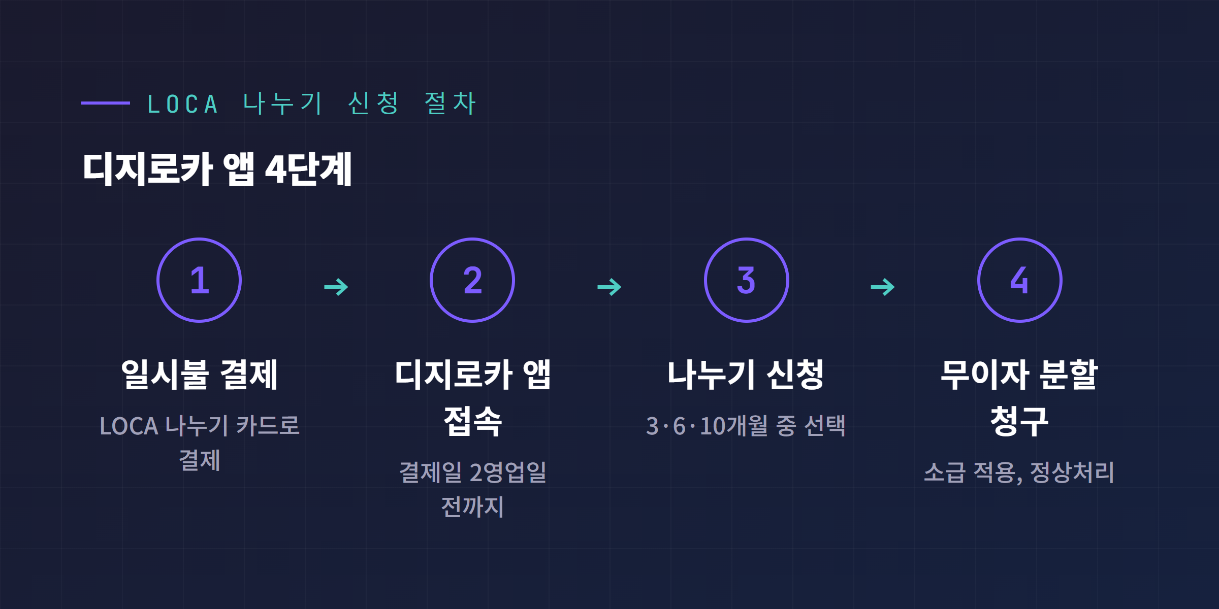 롯데카드 디지로카 앱 LOCA 나누기 신청 절차 4단계