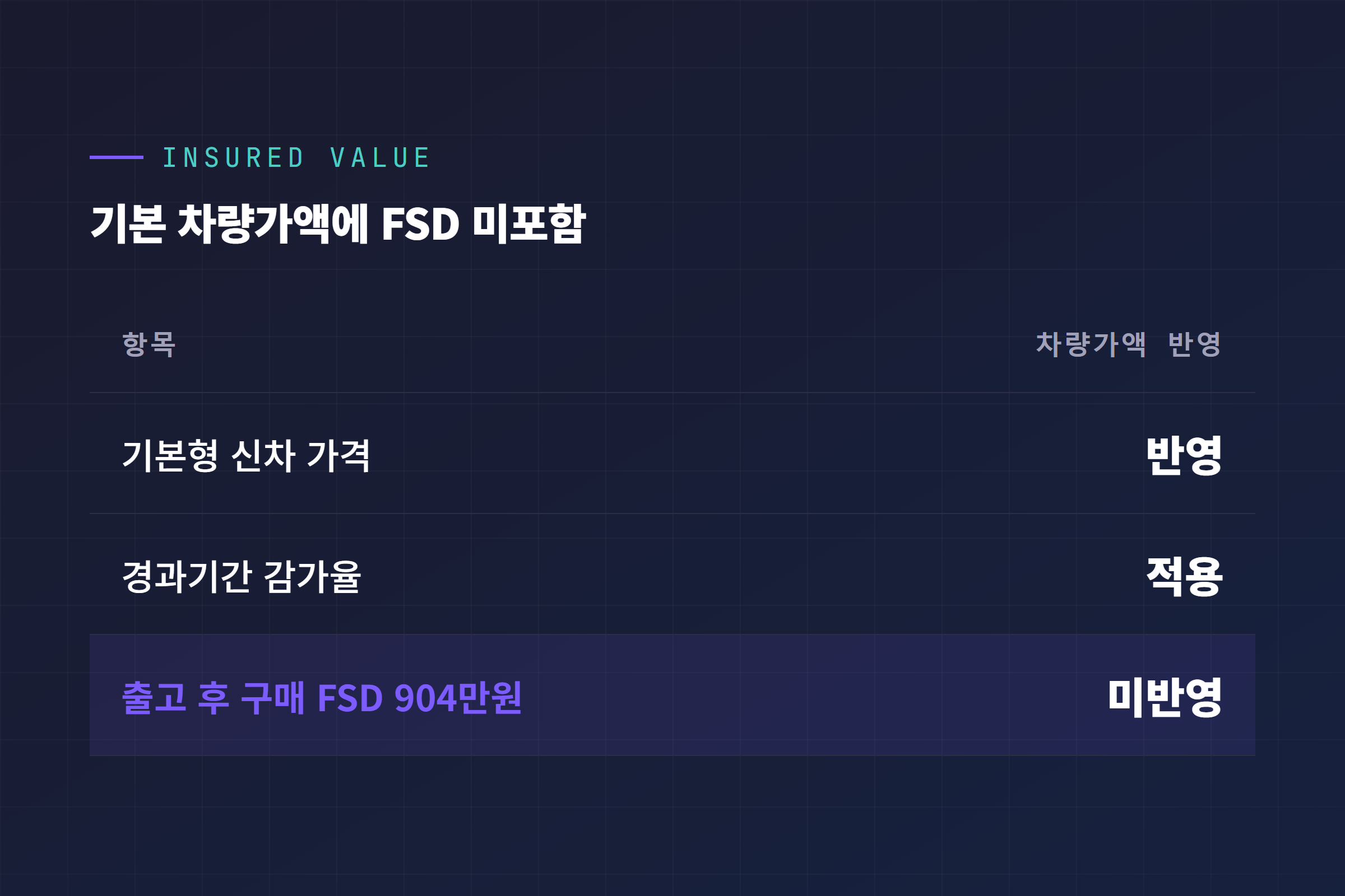 자동차 보험 차량가액 산정 구조와 FSD 미반영 항목 표